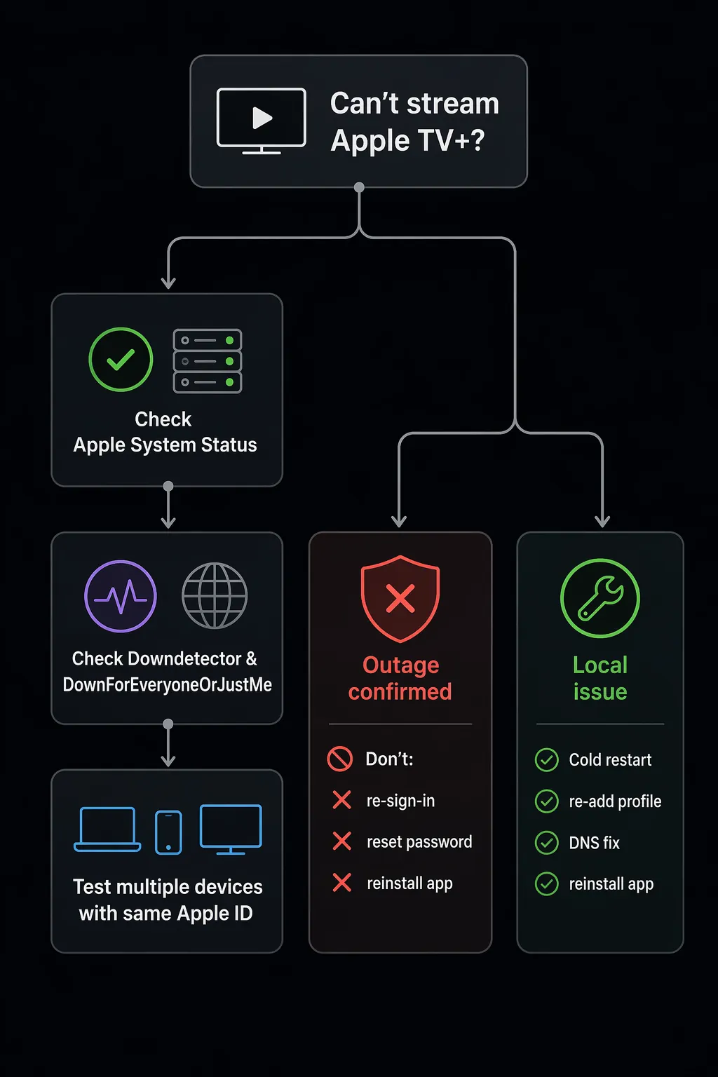 Decision tree for checking whether Apple TV Plus is down or a local device issue