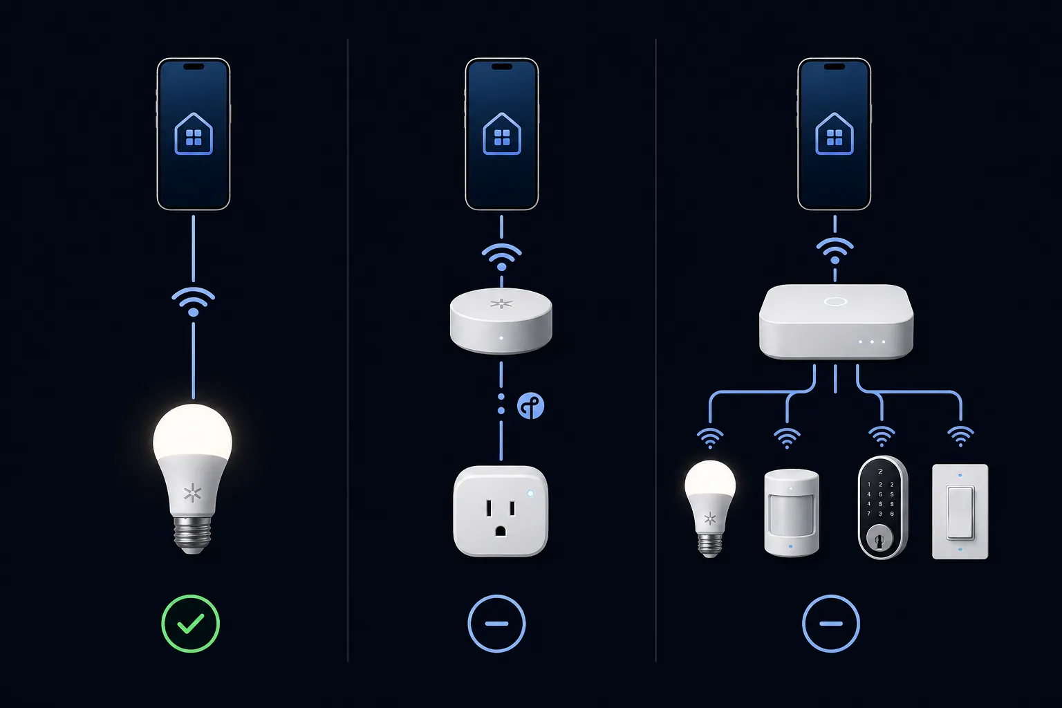 Comparison showing a phone controlling Wi-Fi Matter directly, Thread through a border router, and legacy smart home devices through a dedicated hub