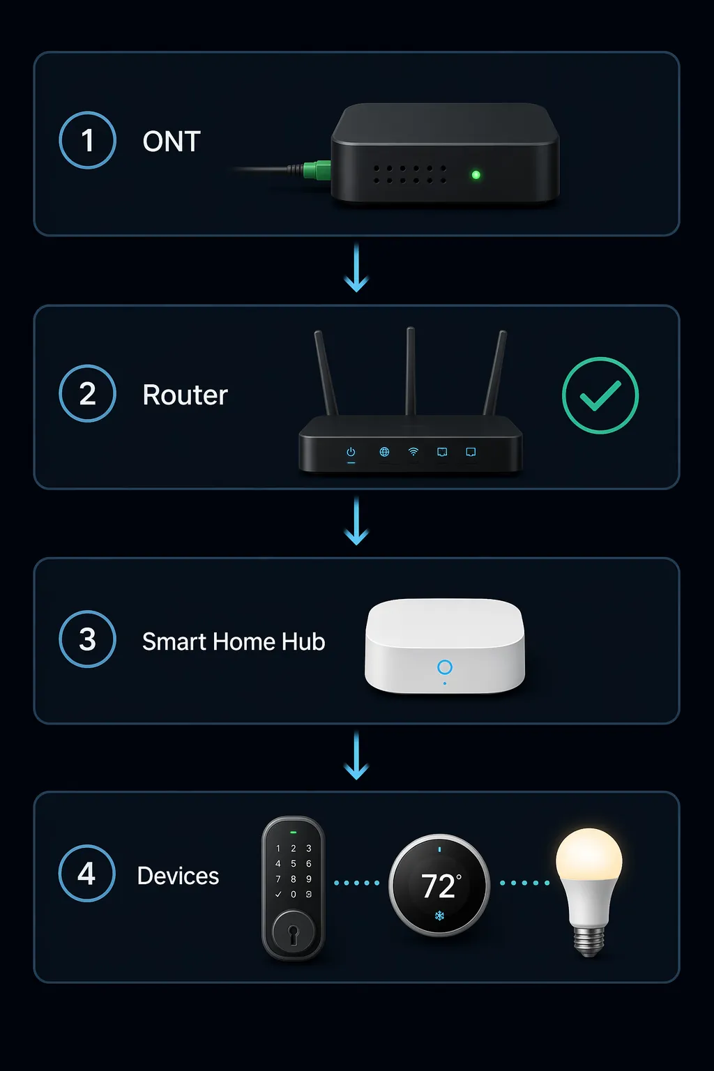 Recovery ladder diagram showing ONT, router, smart home hub, and smart devices in order