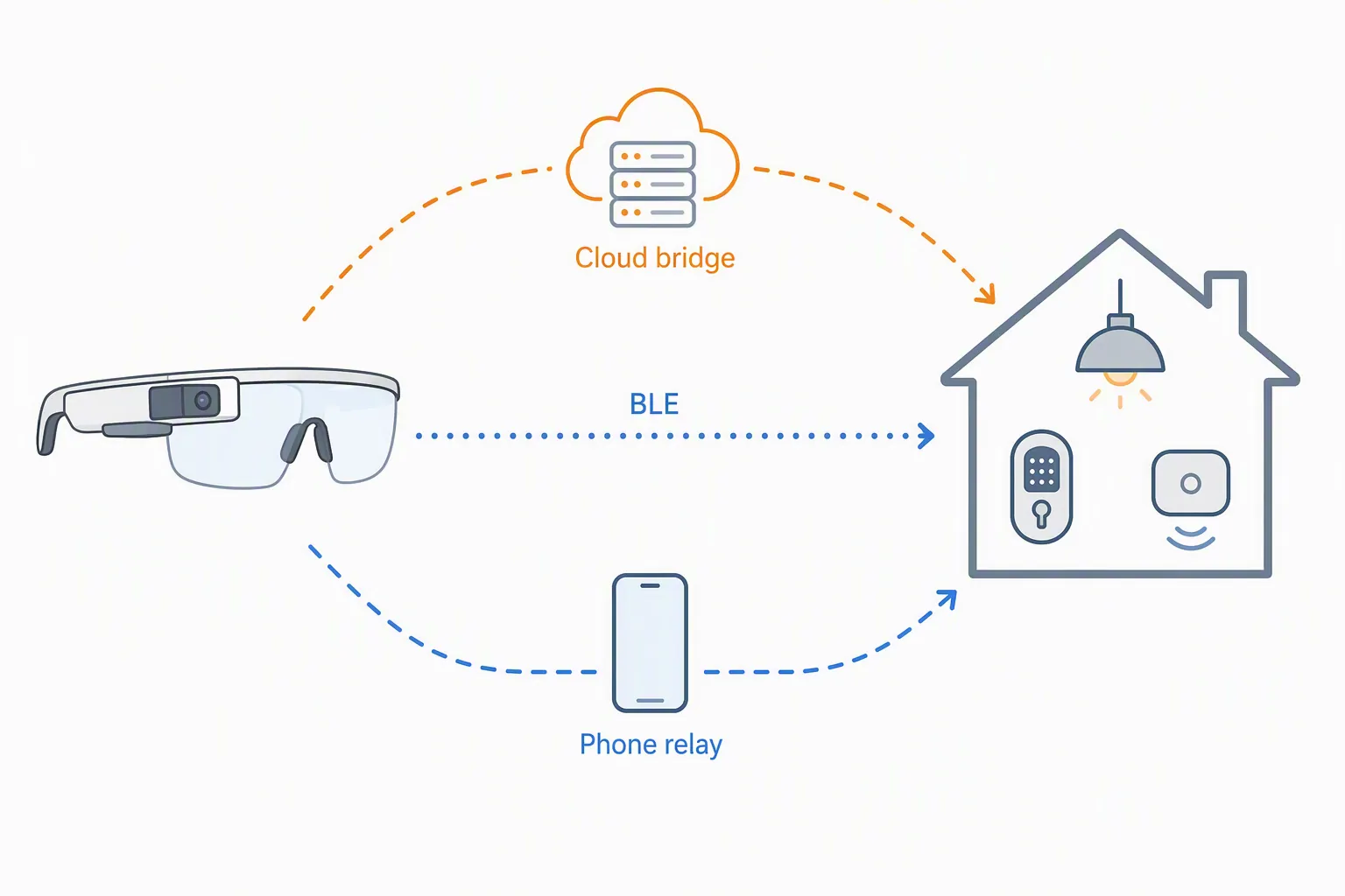 Concept diagram showing AR glasses connected to smart-home devices through BLE, a cloud bridge, and a phone relay