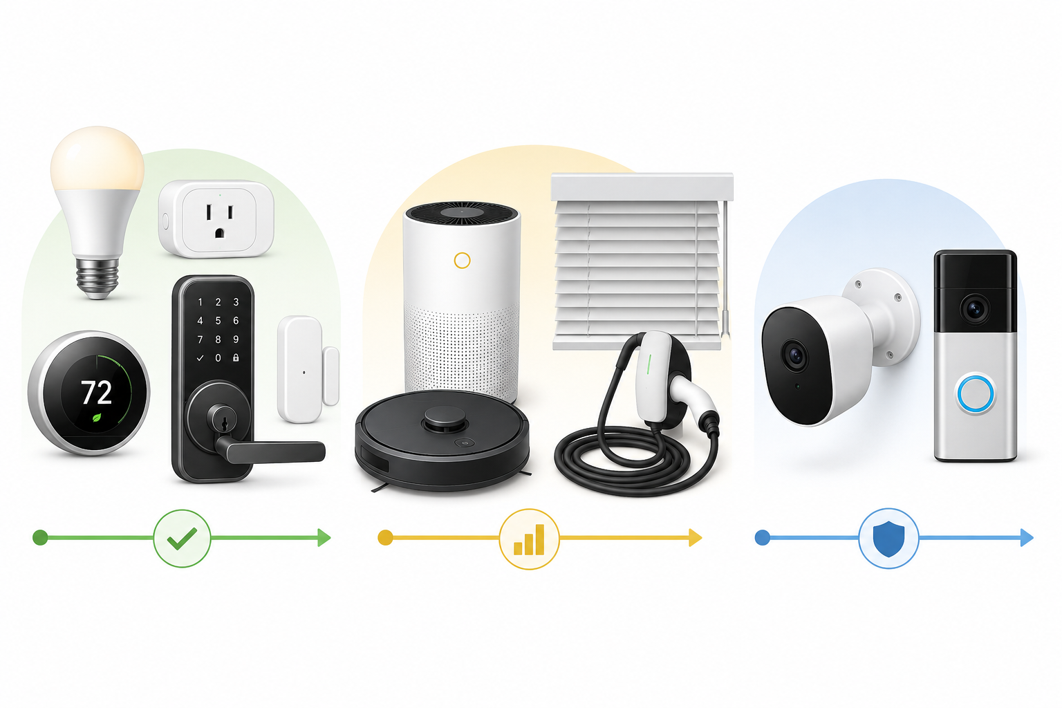 Three grouped zones showing reliable Matter devices, emerging categories, and vendor-specific cameras and doorbells