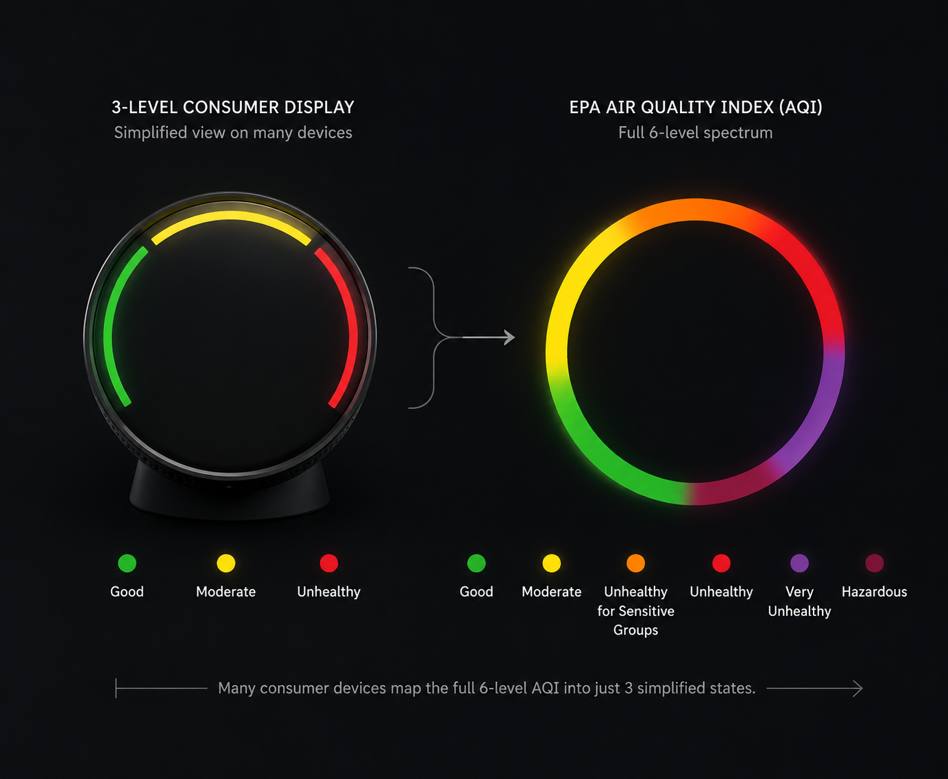 Simplified three-color smart monitor display compared with the full six-color EPA AQI spectrum
