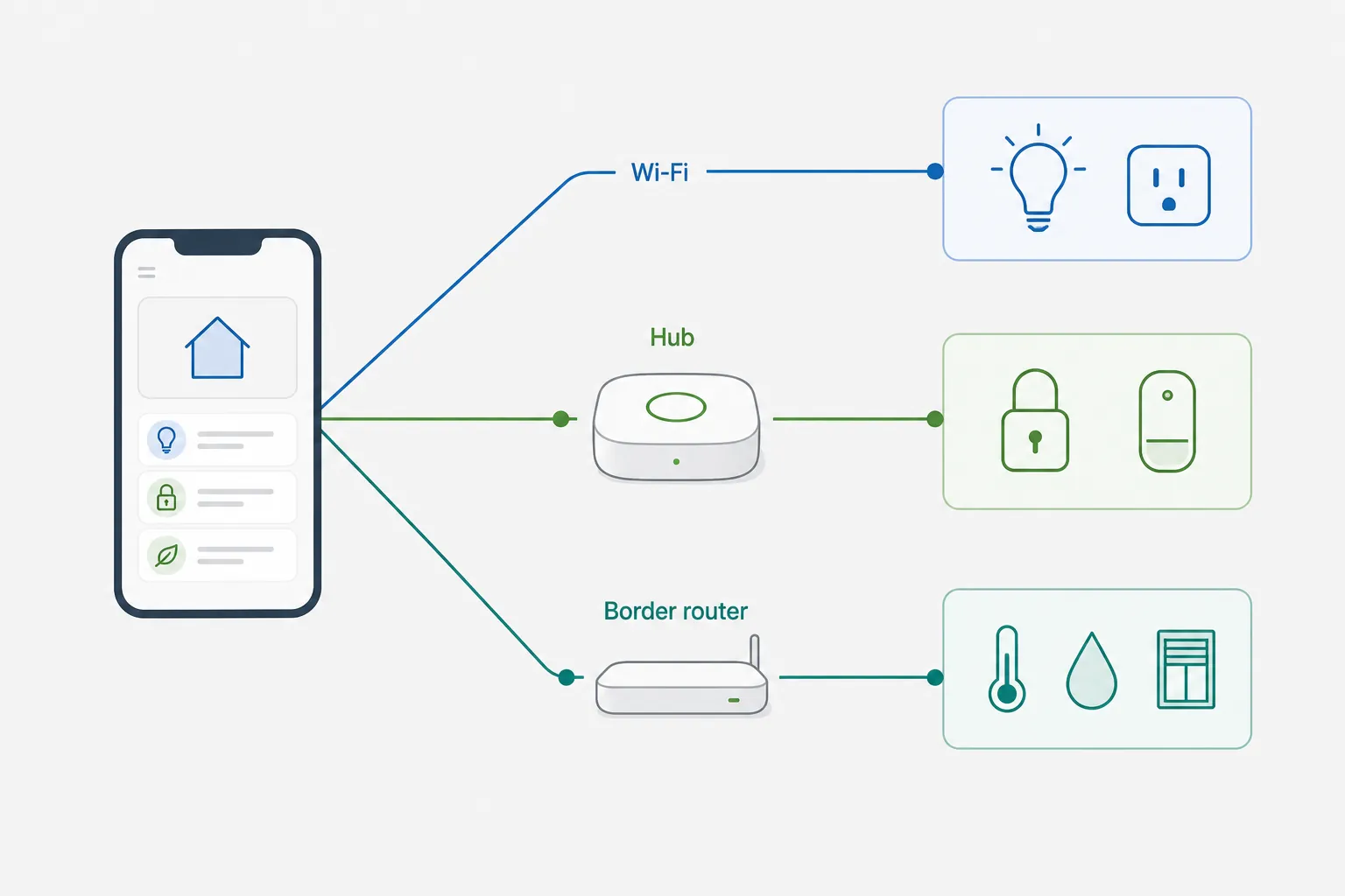 Diagram showing a phone connecting directly to Wi-Fi devices, through a hub, and through a border router