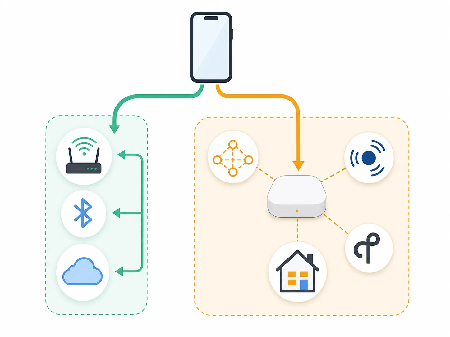 Icon diagram showing Wi-Fi Bluetooth and cloud devices going directly to a phone while mesh devices route through a hub