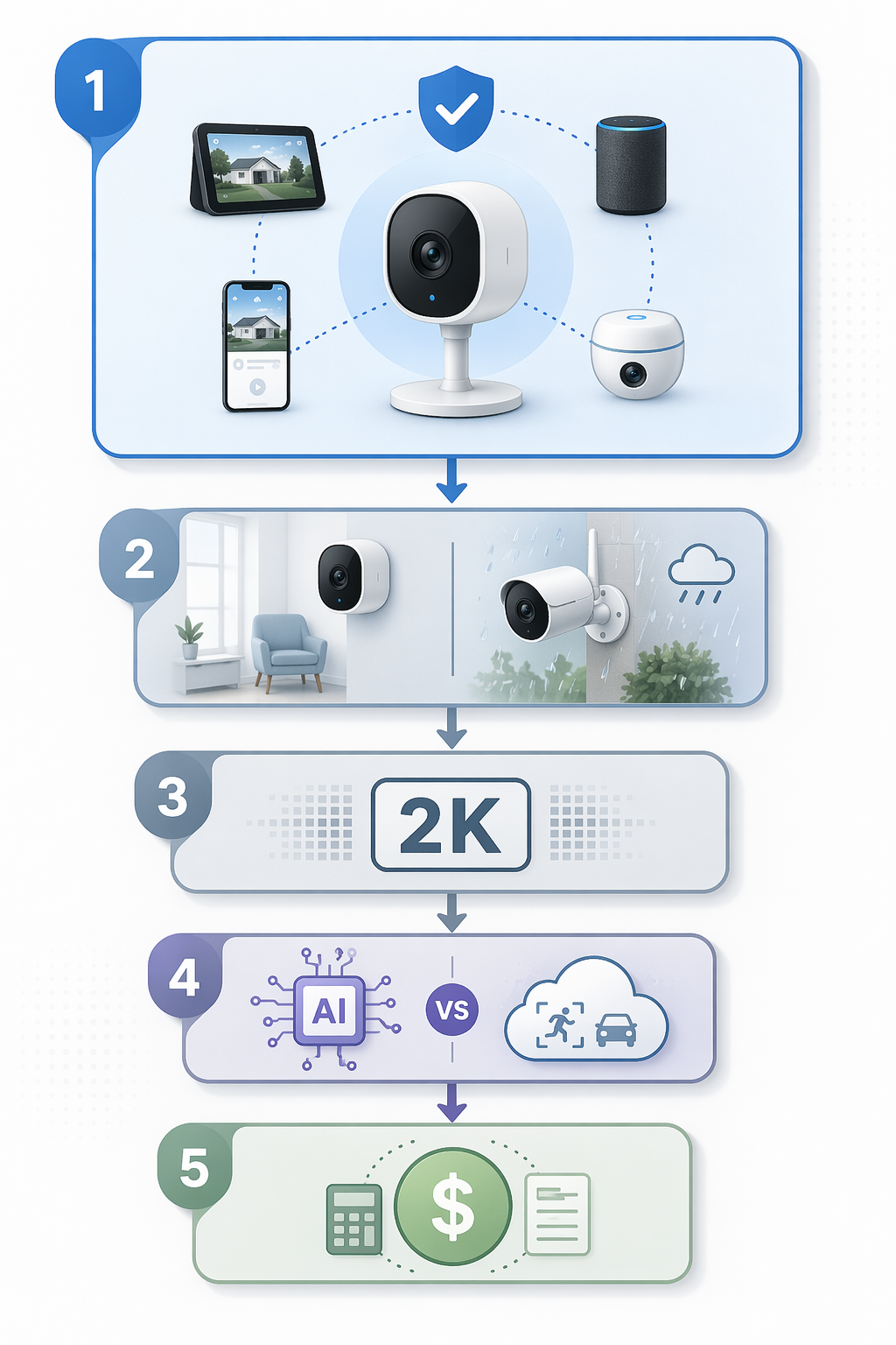 Five-step smart security camera decision framework with ecosystem compatibility first, followed by placement and power, resolution, AI features, and total cost of ownership
