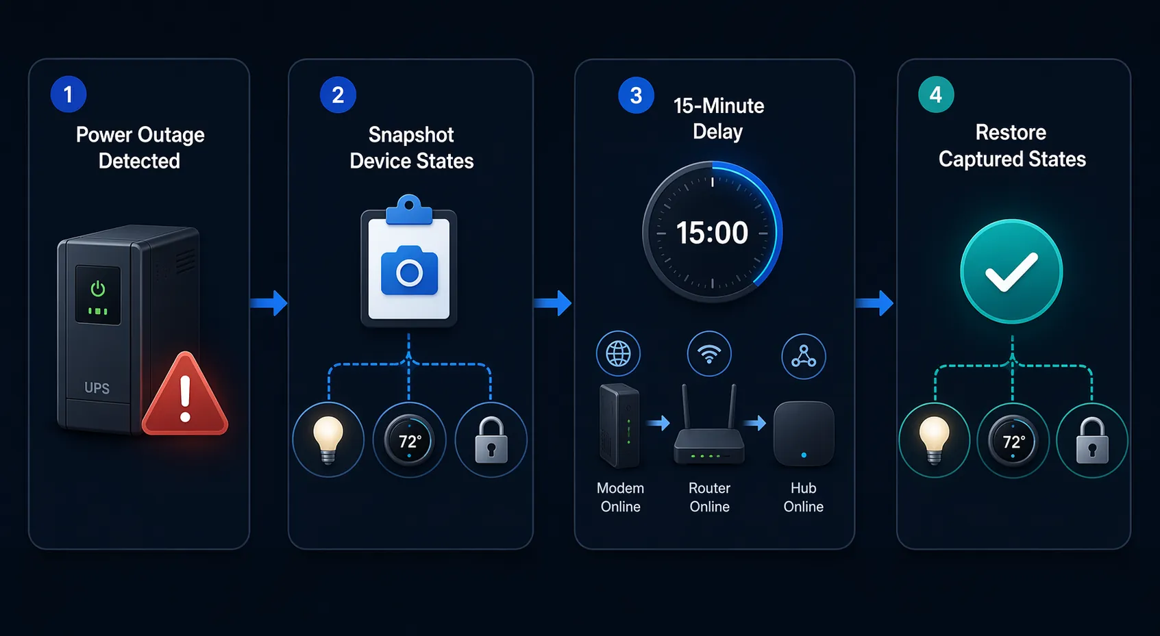 Four-step outage recovery workflow showing UPS alert, device state snapshot, timed network stabilization, and restored devices
