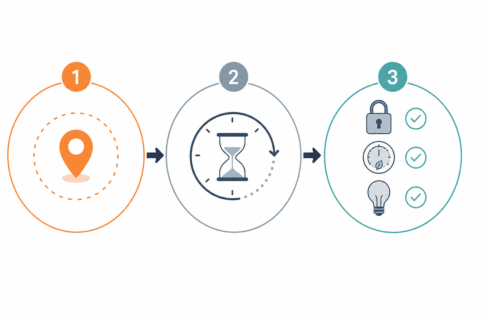 Three-stage flowchart: geofence exit trigger in orange, time delay in grey-blue, then lock, thermostat, and lights icons with checkmarks in teal