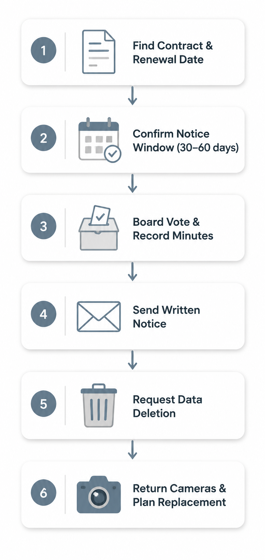 Six-step process flow for canceling a Flock Safety contract