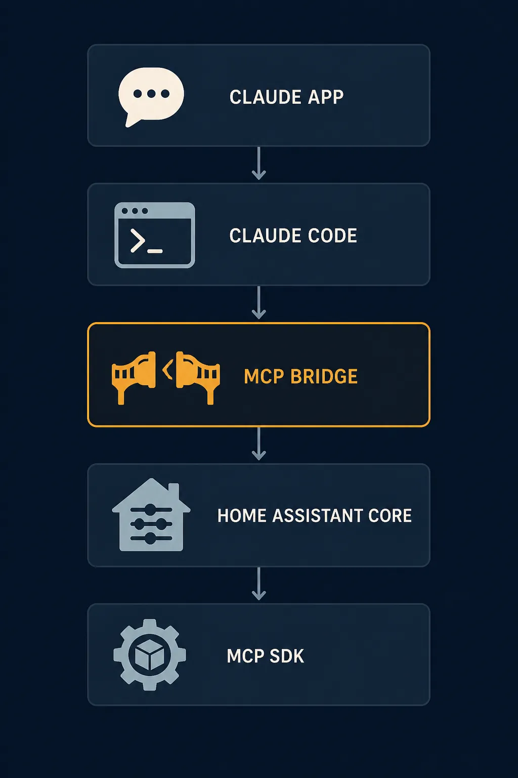Five-layer Claude to Home Assistant stack with the MCP bridge layer highlighted as breakable