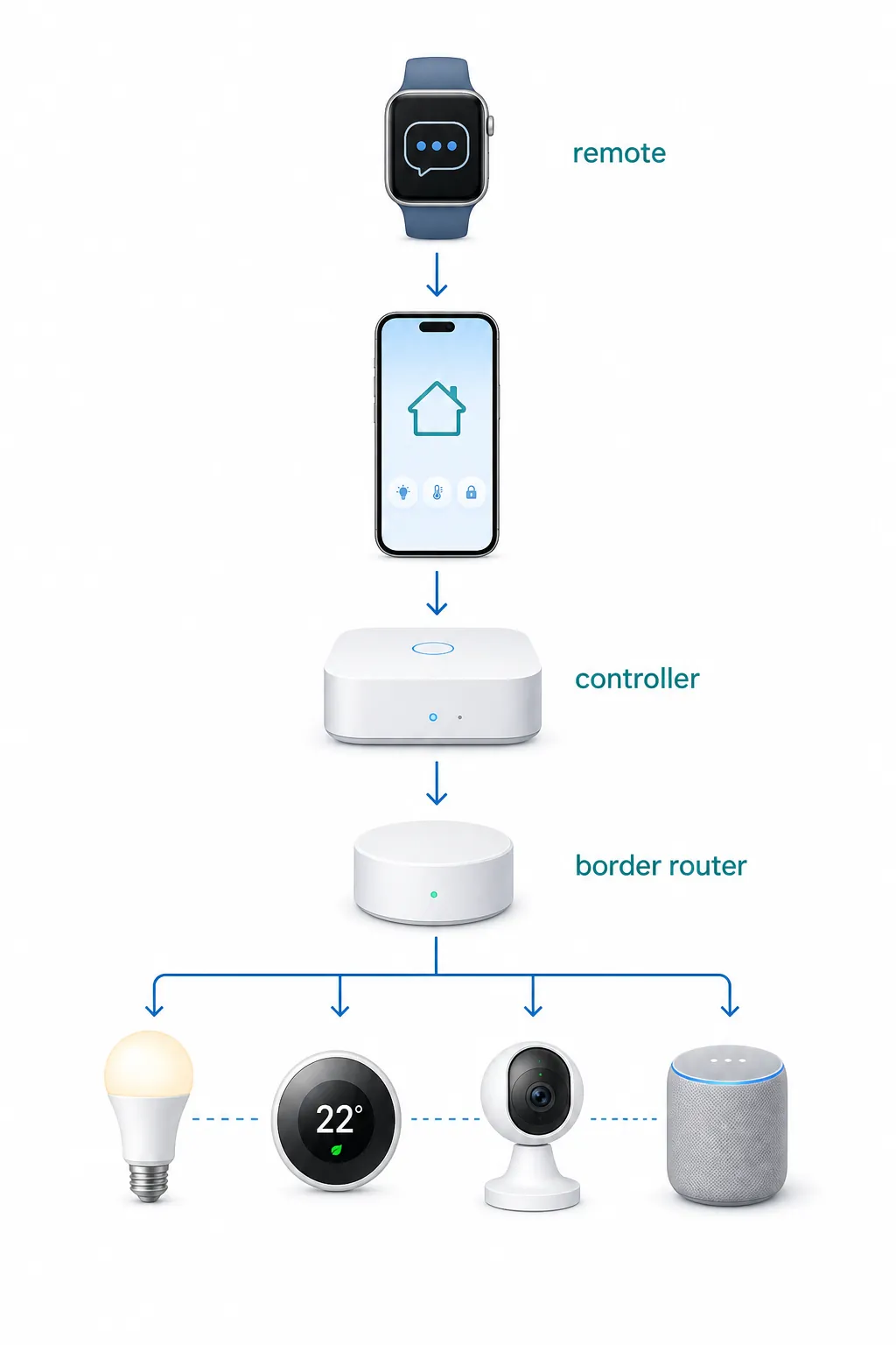 Diagram showing a smartwatch and smartphone as remotes connected through a controller and border router to smart devices
