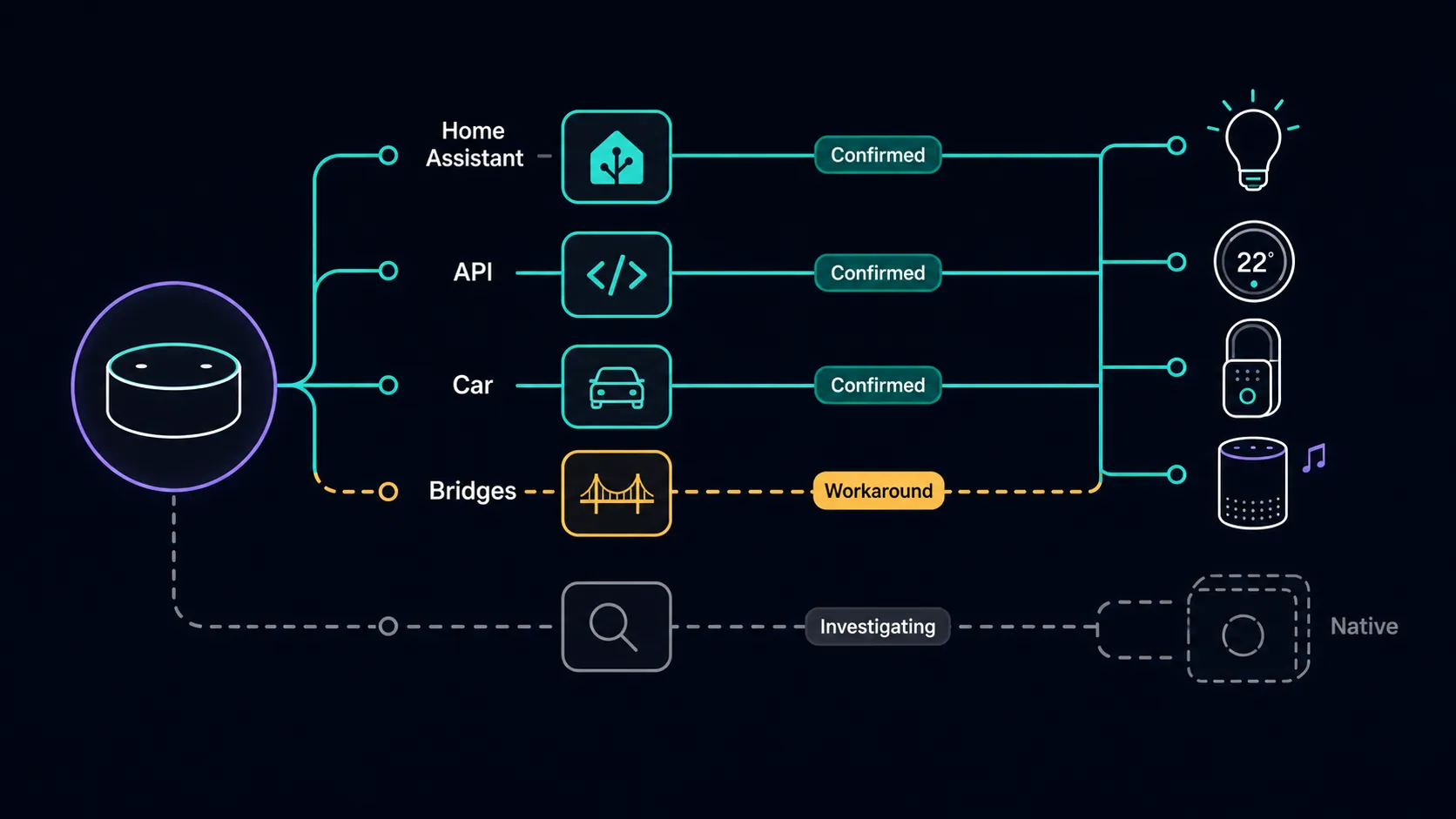 Diagram showing Grok voice reaching smart-home devices through Home Assistant, API, car, and bridge routes with status labels