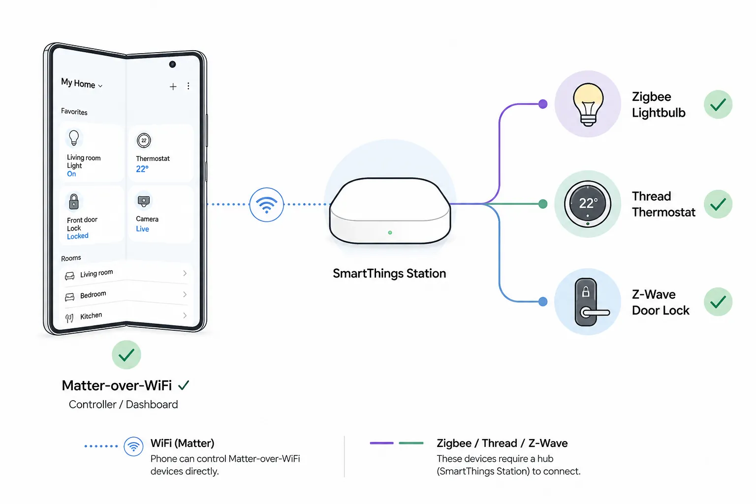 Galaxy Z Fold 8 controlling Matter-over-Wi-Fi directly and using a hub for Zigbee, Thread, and Z-Wave devices