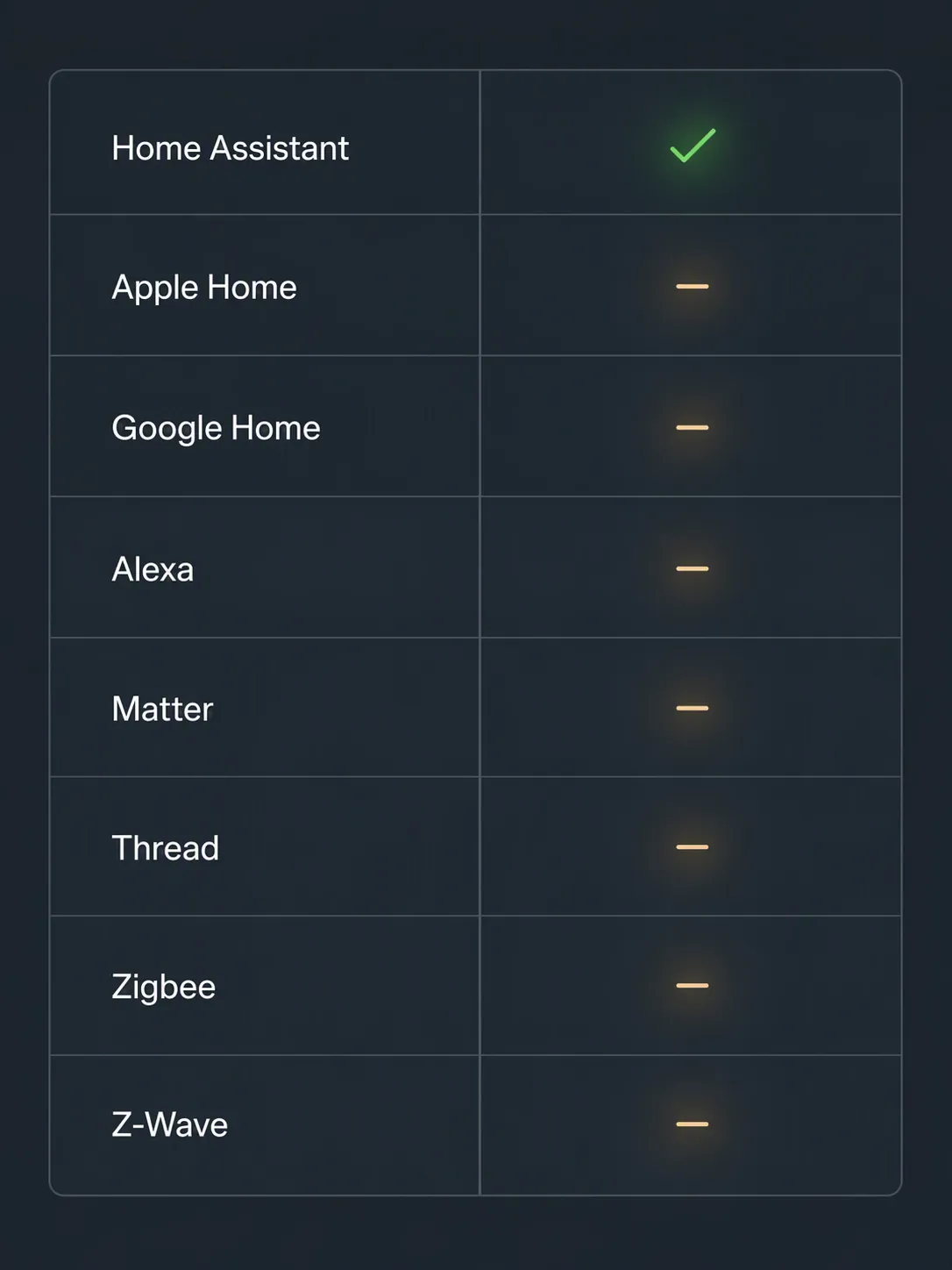 Dark smart-home compatibility matrix with only Home Assistant marked as available