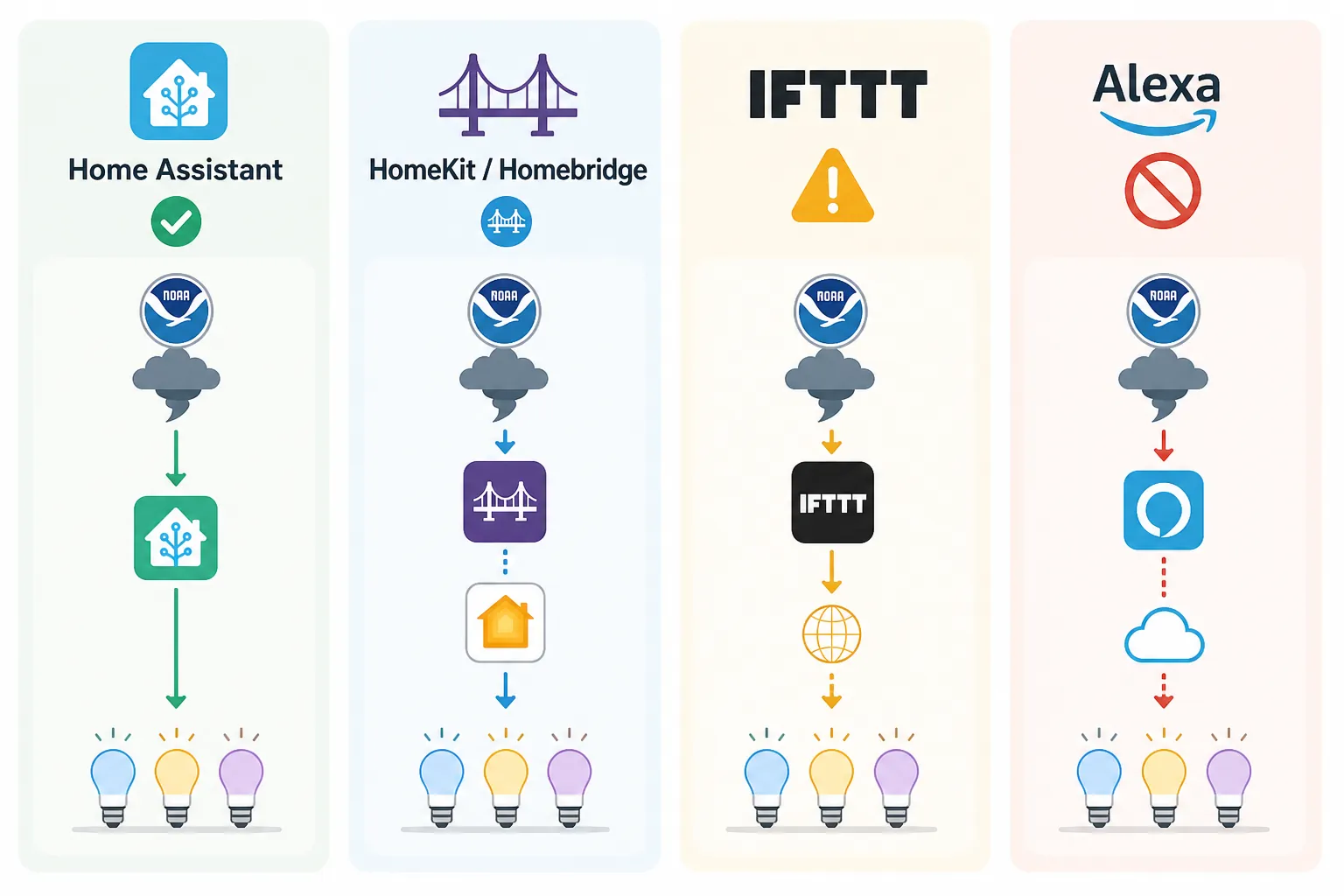 Comparison of Home Assistant, HomeKit Homebridge, IFTTT, and Alexa tornado alert trigger paths