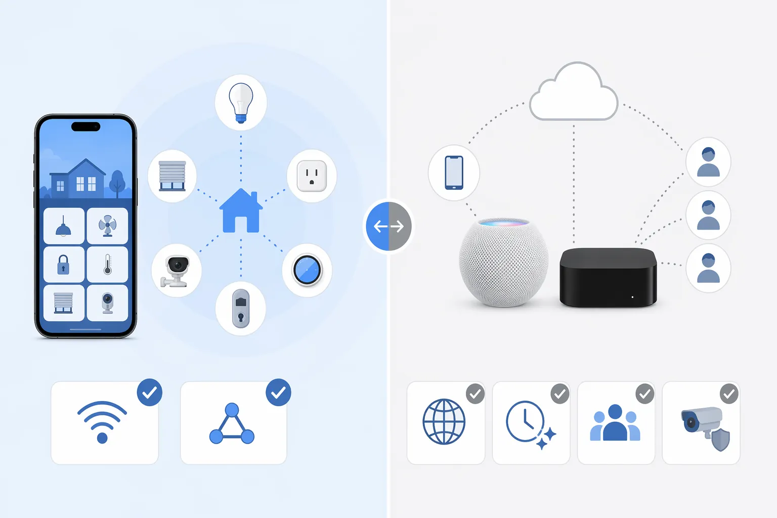 Diagram comparing iPhone local Matter control with HomePod mini and Apple TV 4K hub features