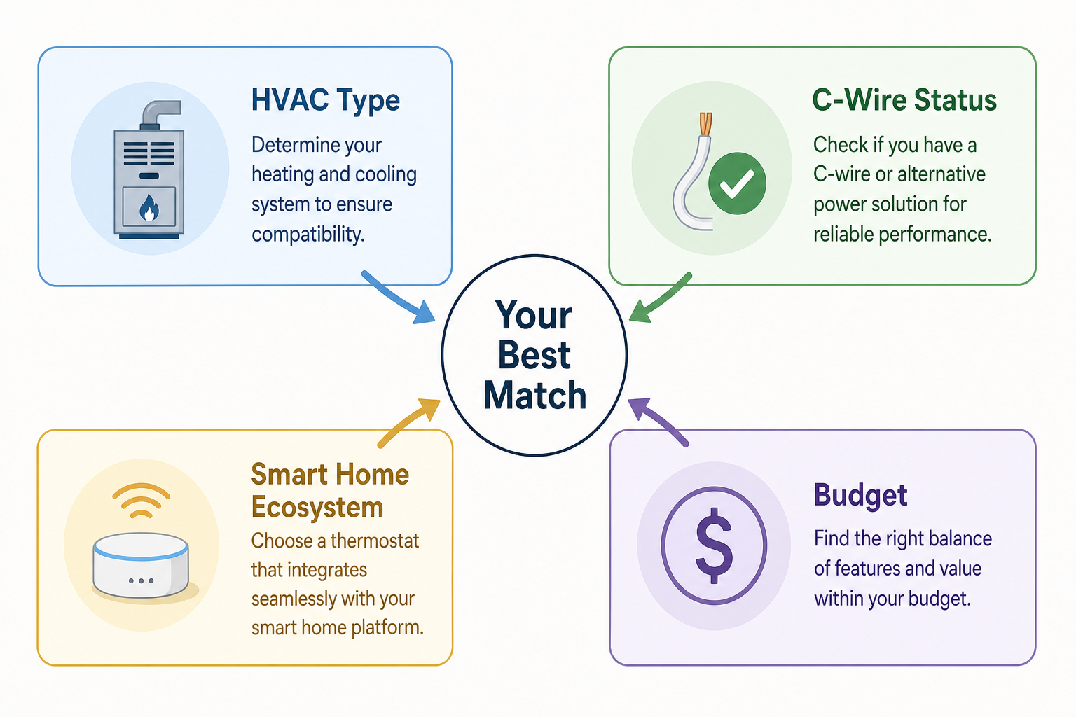 A flat-design infographic showing four color-coded decision boxes — HVAC Type, C-Wire Status, Smart Home Ecosystem, and Budget — converging on a central 'Your Best Match' circle.