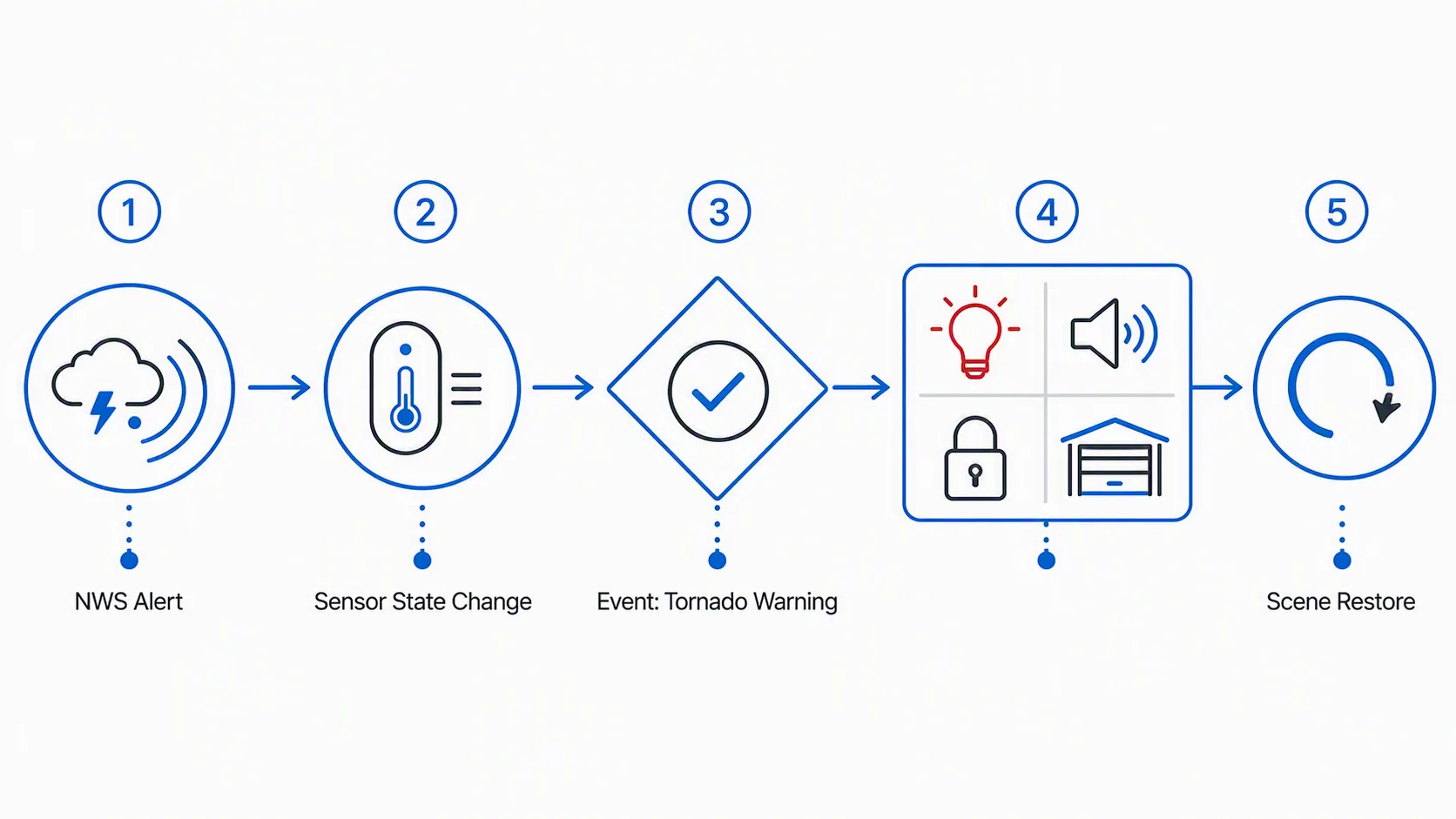 Five-step Home Assistant workflow from NWS Alert to state change, Tornado Warning decision, device actions, and scene restore