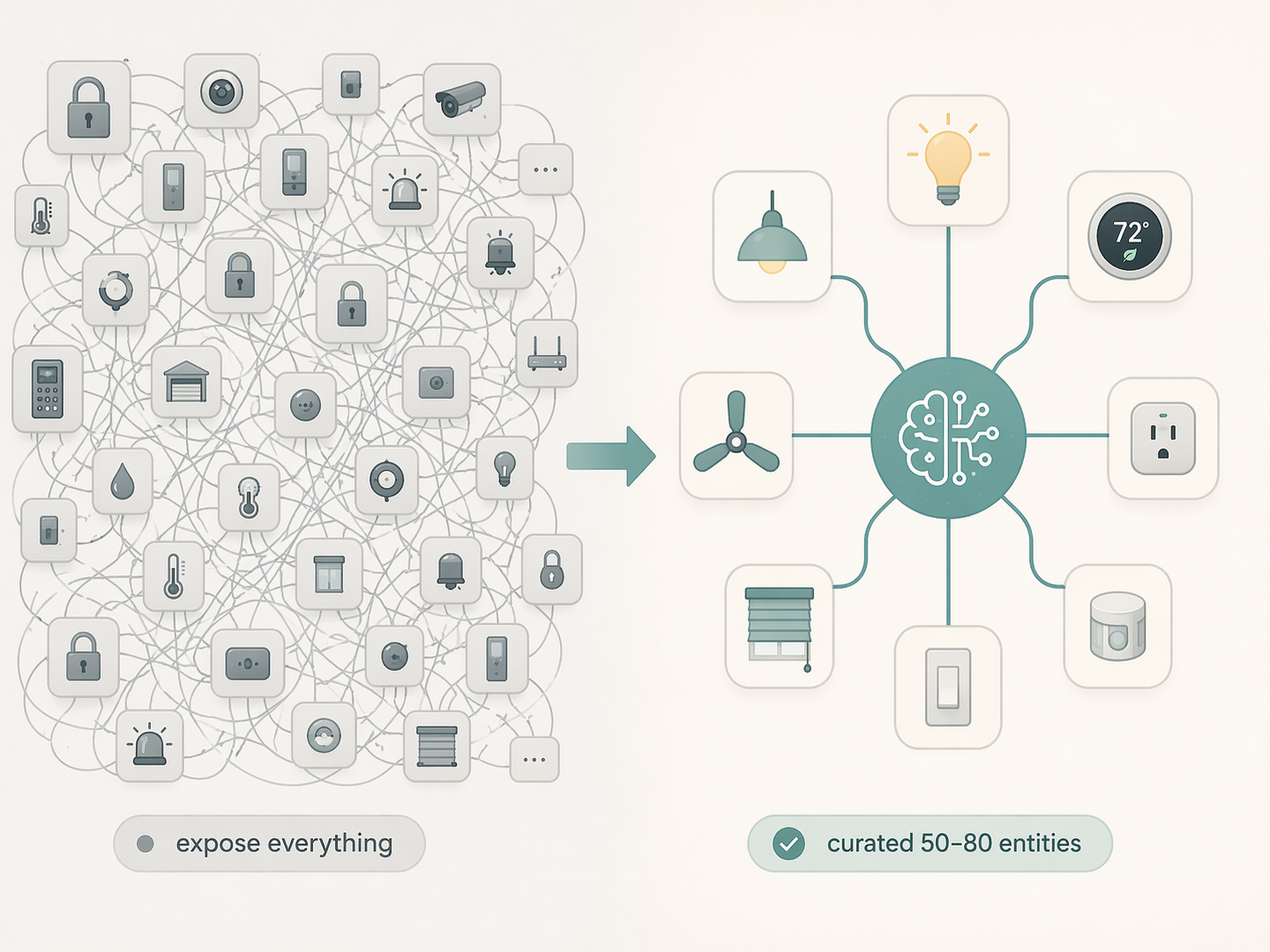 Comparison of an over-exposed smart home entity list and a curated set of lights, thermostat, fan, plug, and switch entities connected to AI