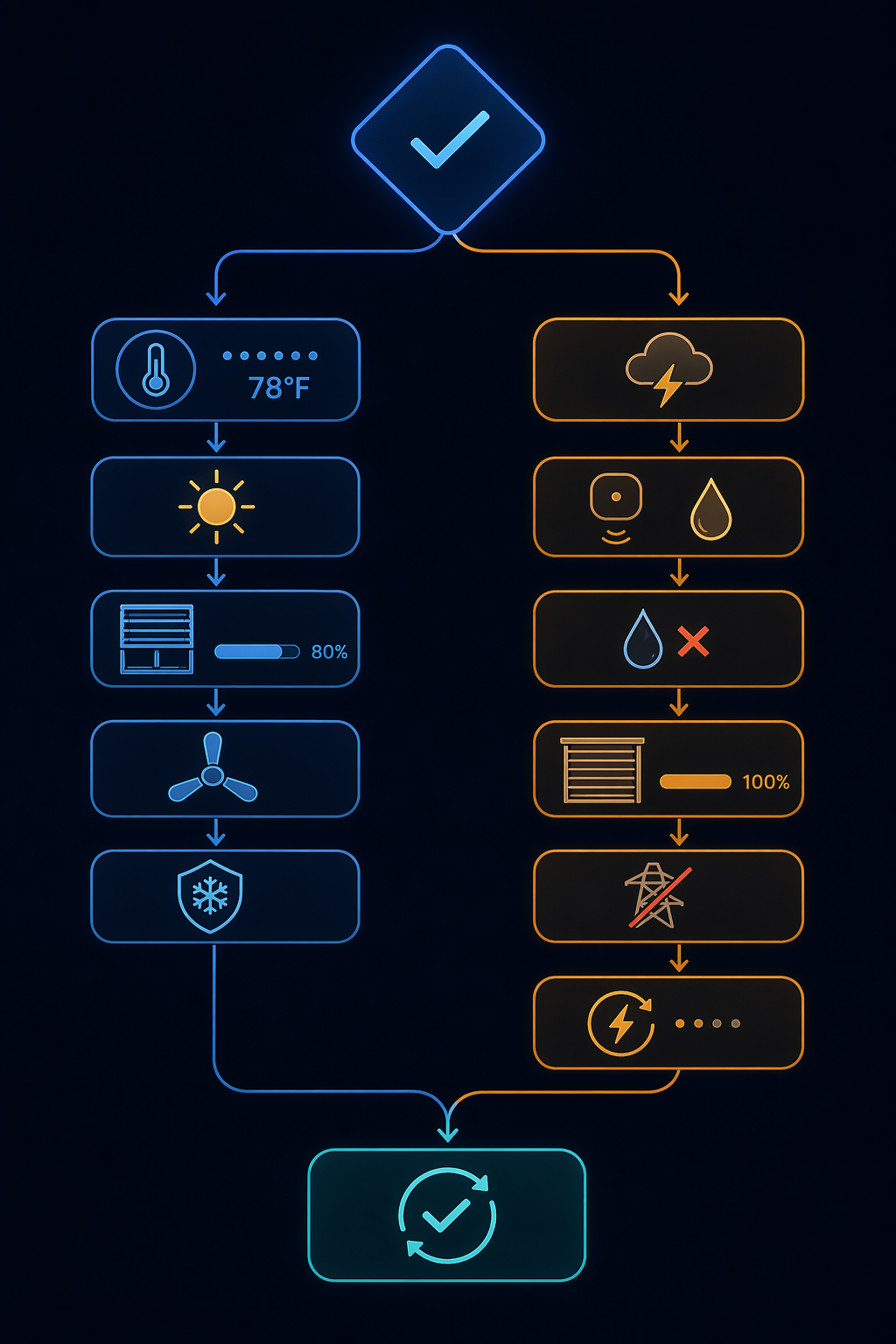 Flow diagram showing Extreme Weather Mode branching into heat wave, storm, and recovery actions