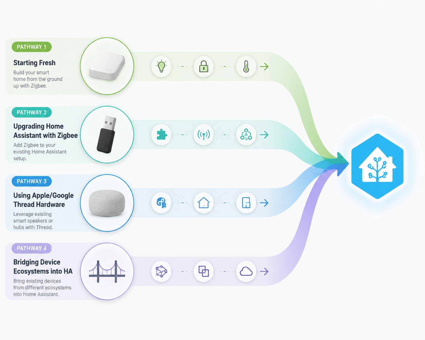 Decision framework showing four hardware pathways converging into a Home Assistant icon