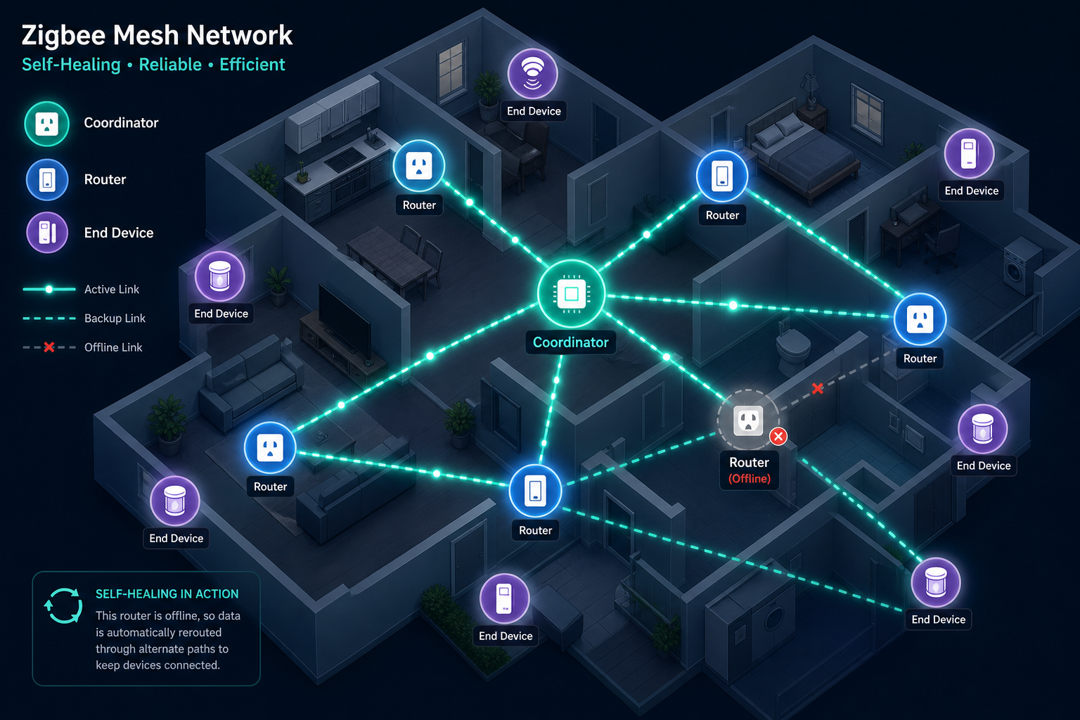 Isometric illustration of a Zigbee mesh network in a home floor plan, showing a central coordinator hub, mains-powered router nodes, and battery-powered end devices at the perimeter with glowing teal routing paths.