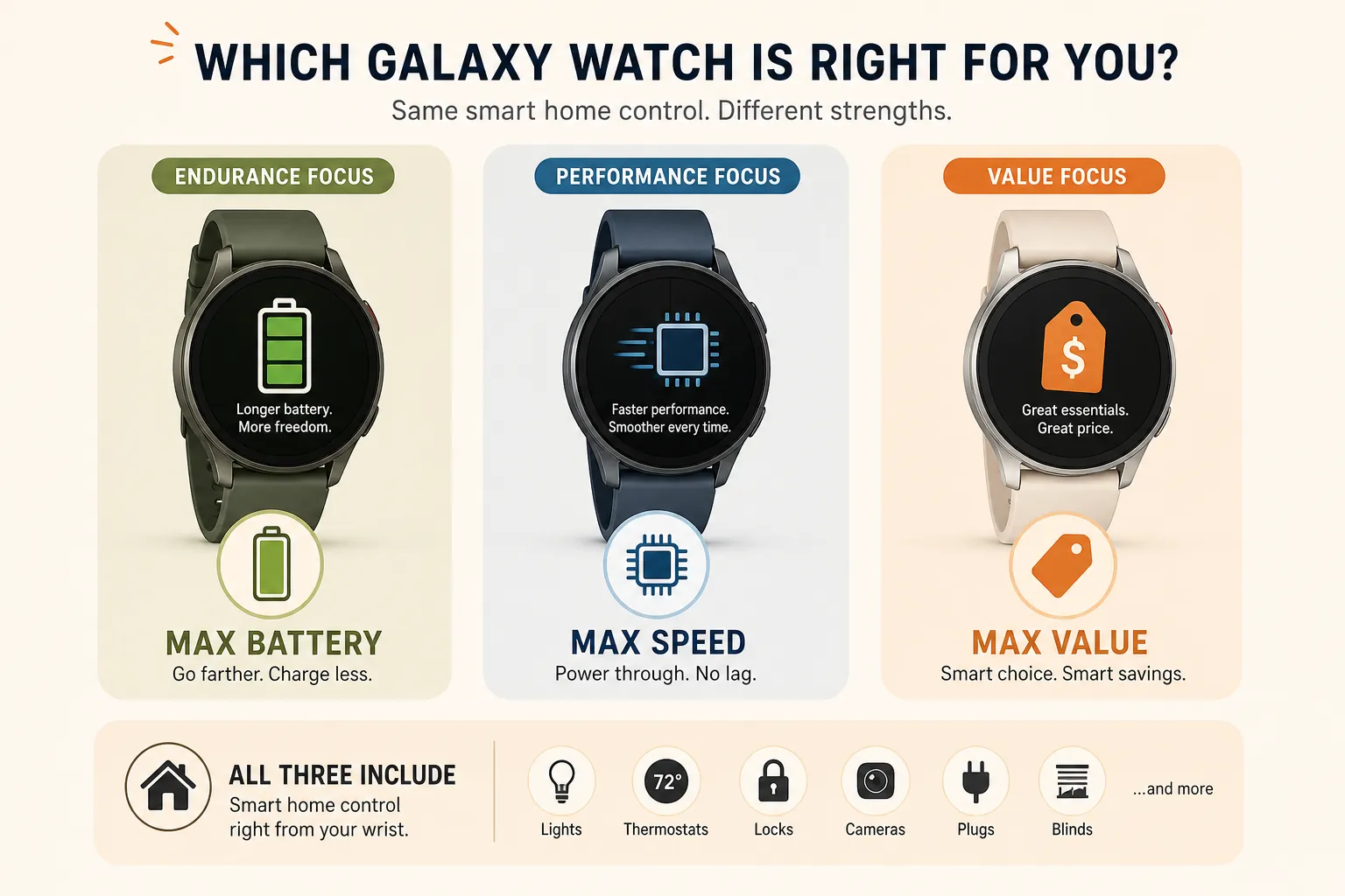 Three Galaxy Watch silhouettes compared by battery life, processor speed, and price