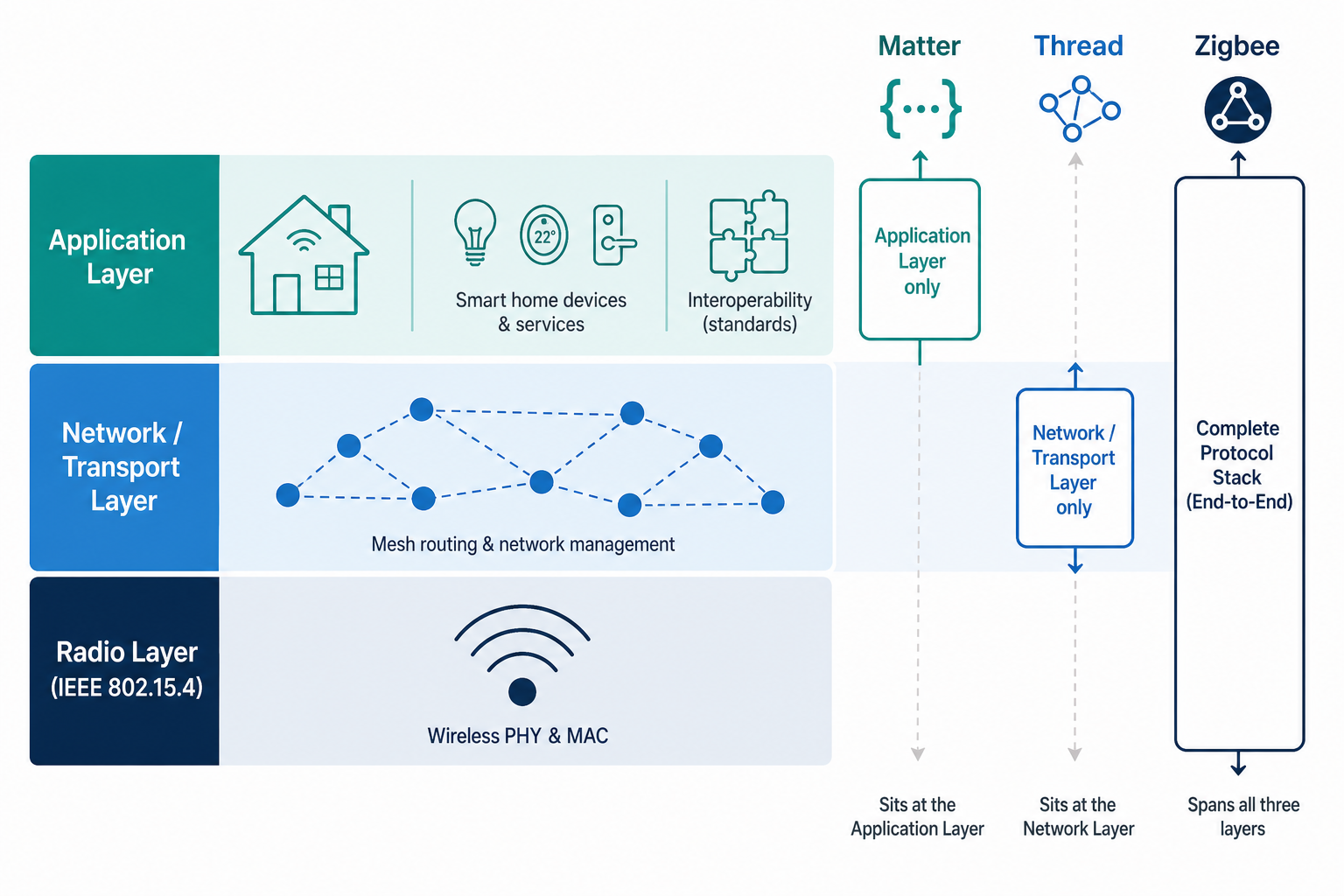 Protocol layer diagram showing Matter at the Application Layer, Thread at the Network/Transport Layer, and Zigbee spanning all three layers as a complete protocol stack, built on the shared IEEE 802.15.4 radio.