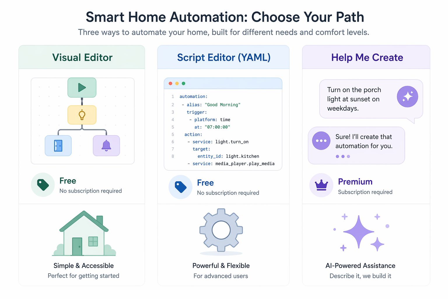 Comparison framework for Visual Editor, Script Editor YAML, and Help Me Create with cost, complexity, and best-use scenario icons
