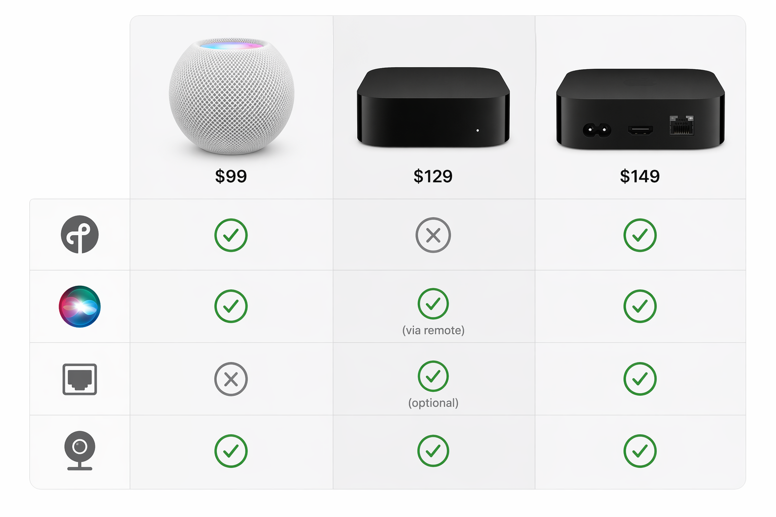 Three-column comparison grid showing HomePod mini ($99), Apple TV 4K Wi-Fi ($129), and Apple TV 4K Wi-Fi+Ethernet ($149) with checkmark and X icons for Thread border router, Siri voice control, Ethernet, and camera feeds support across each device row.