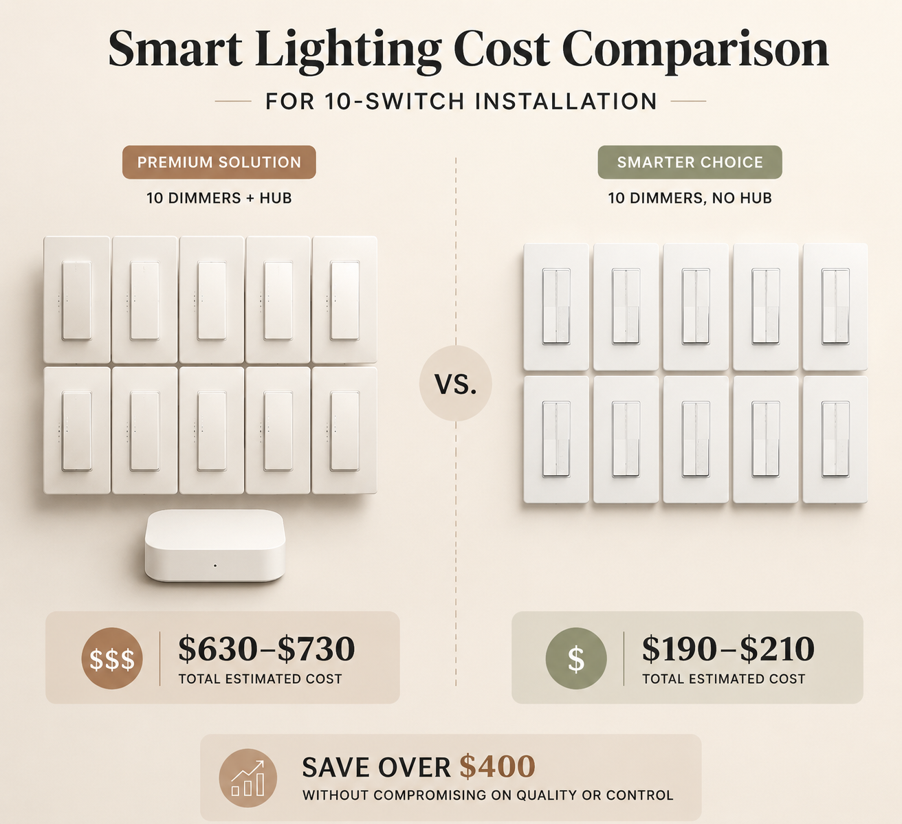 Cost comparison between ten premium dimmer switches with a hub and ten modern dimmer switches without a hub