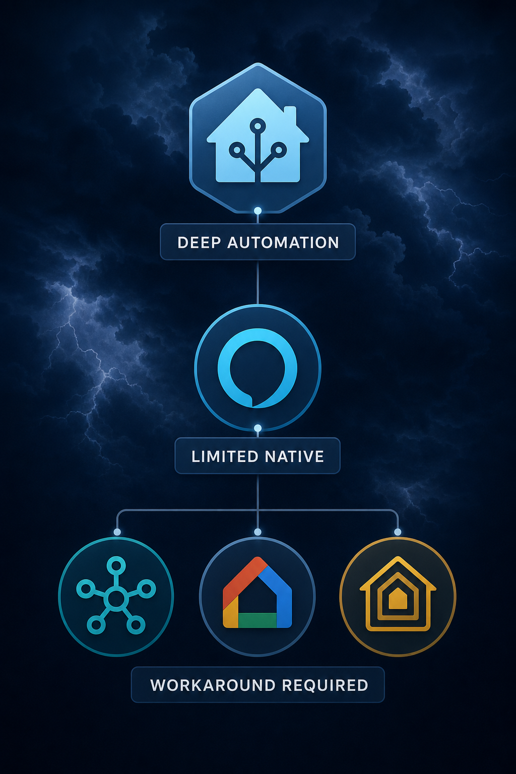 Capability hierarchy showing Home Assistant as deep automation, Alexa as limited native, and SmartThings, Google Home, and HomeKit as workaround required