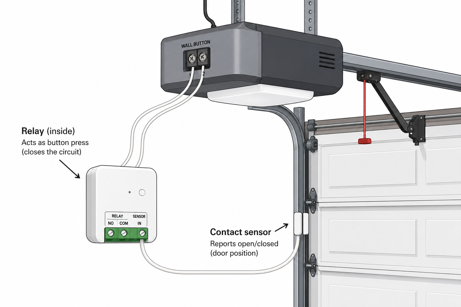 Diagram of relay module wired to garage opener wall-button terminals with magnetic contact sensor on the door rail