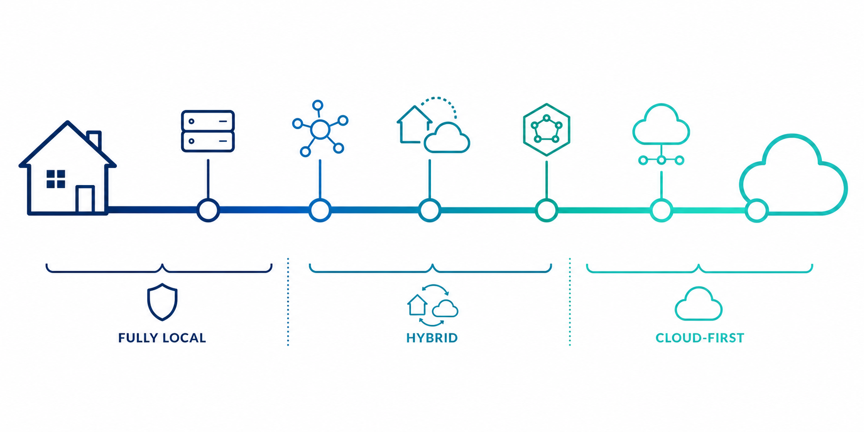 Spectrum diagram showing platforms positioned between fully local and fully cloud processing.