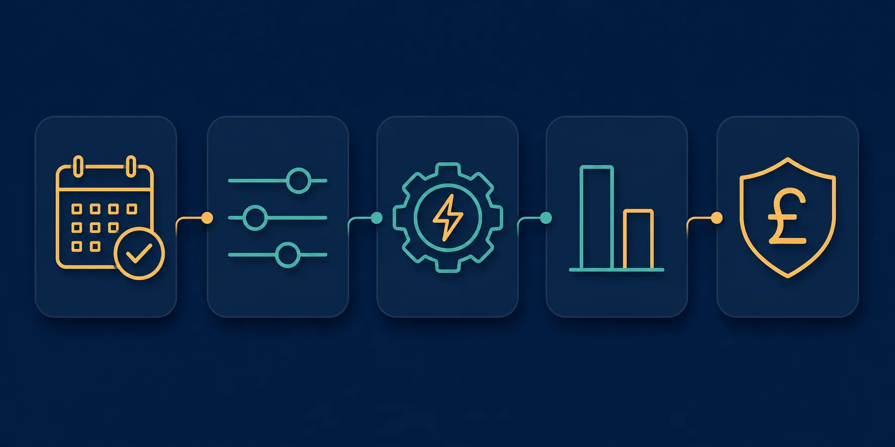 Five-stage energy-saving verification process from baseline through settings, automation, comparison and confirmed value