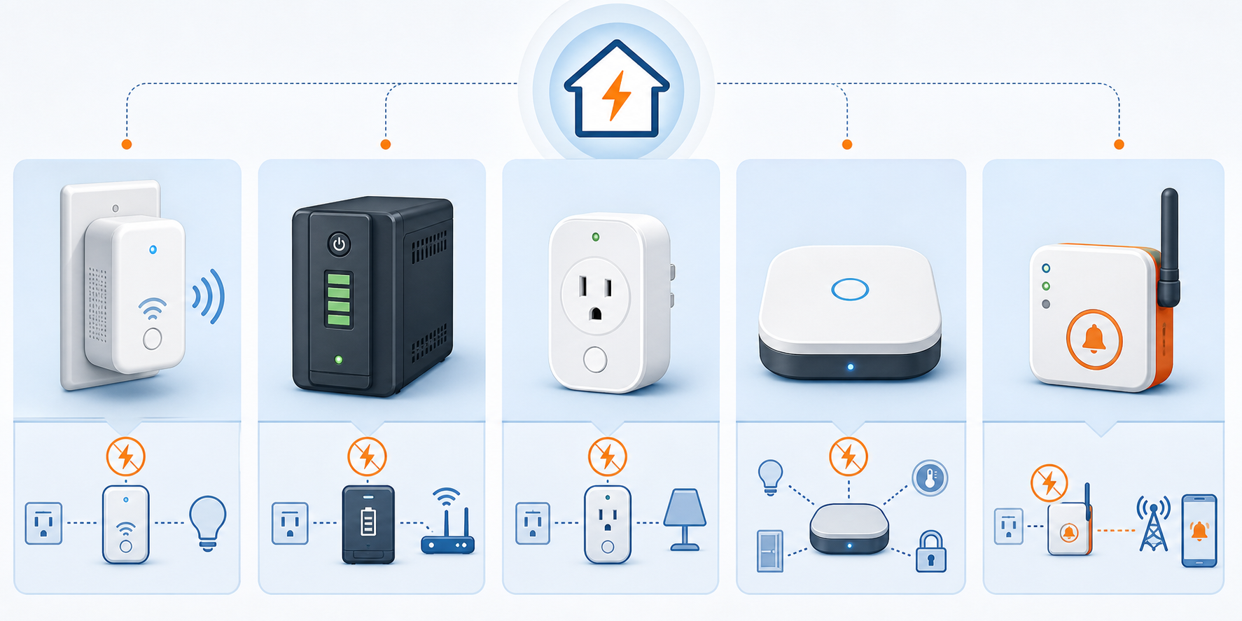 Comparison icons for Z-Wave extender, UPS, smart plug, hub offline alert, and cellular alarm
