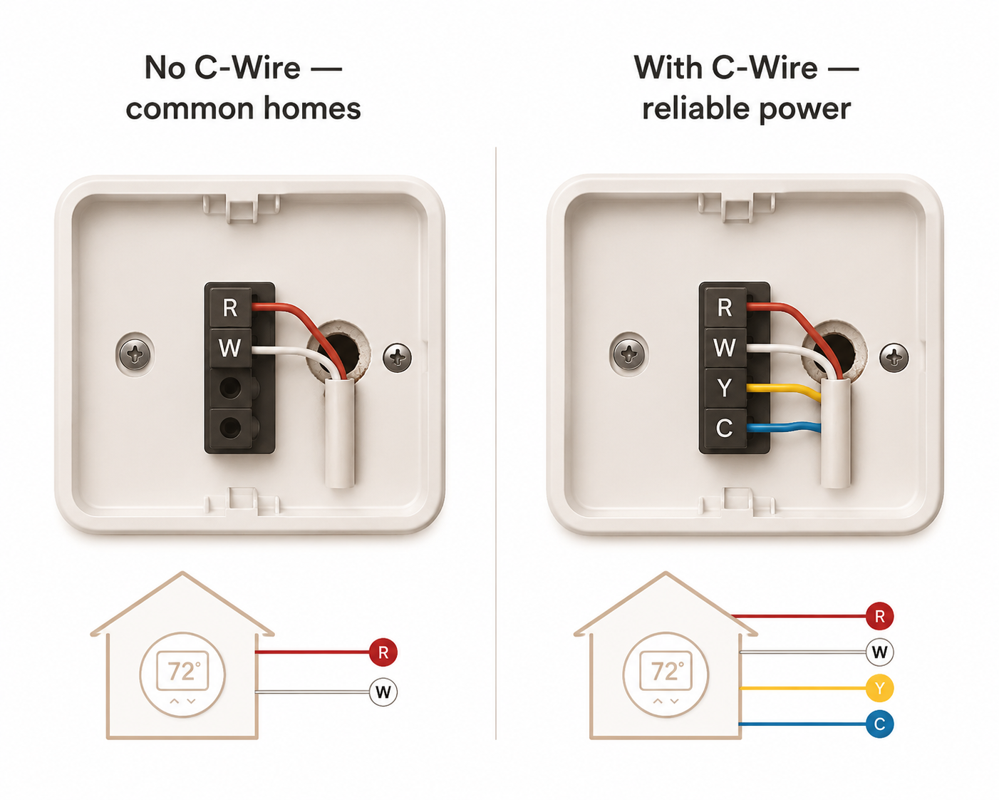 Side-by-side thermostat wiring diagram comparing a no C-wire wall plate with a wall plate that includes a C-wire