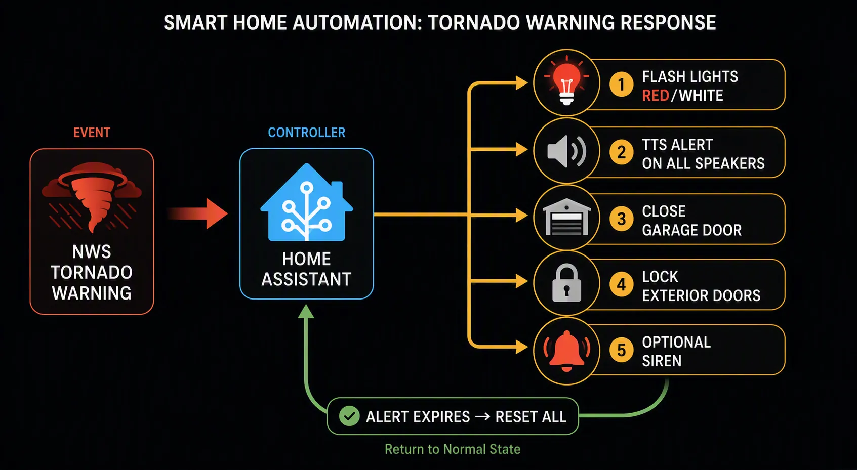 Flow diagram showing a Tornado Warning triggering Home Assistant actions for lights, speakers, garage door, locks, siren, and reset