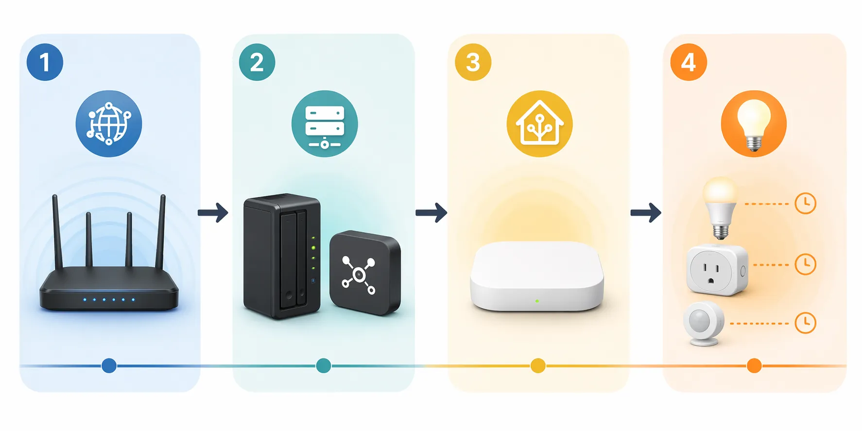 Four-stage smart home recovery sequence from router and network to broker, hub, and endpoint devices with staggered delays
