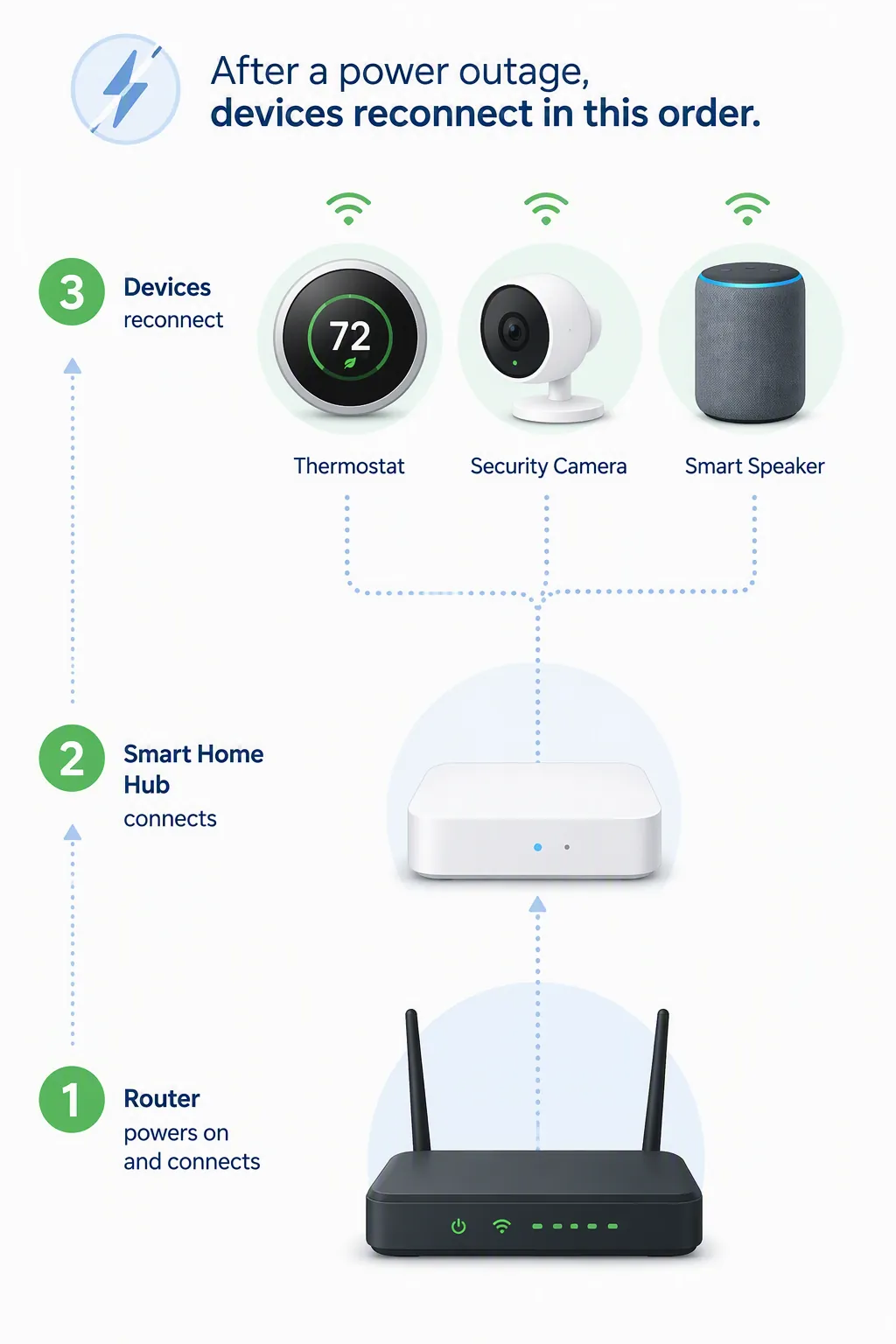 Boot-order diagram showing router first, hub second, and thermostat, camera, and speaker devices rejoining third