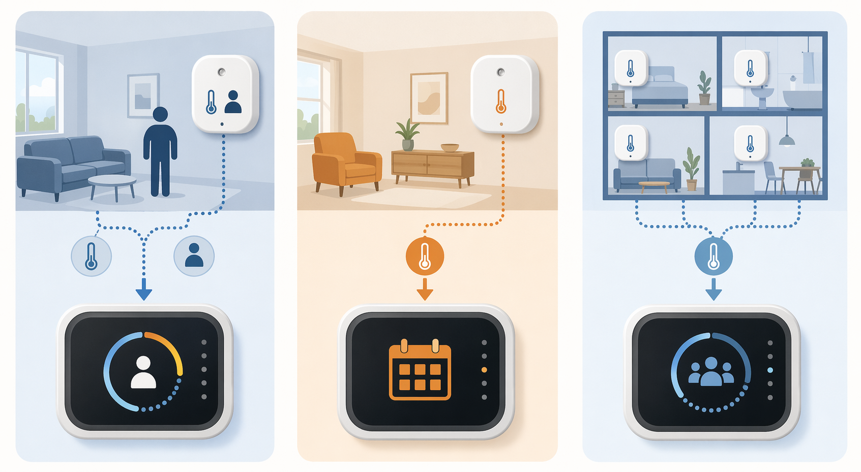 Three-panel comparison of occupancy-based thermostat sensing, temperature-only scheduled sensing, and multi-room averaging