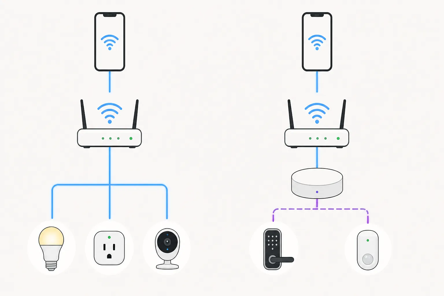 Diagram comparing Matter-over-Wi-Fi control with Matter-over-Thread control through a Thread Border Router