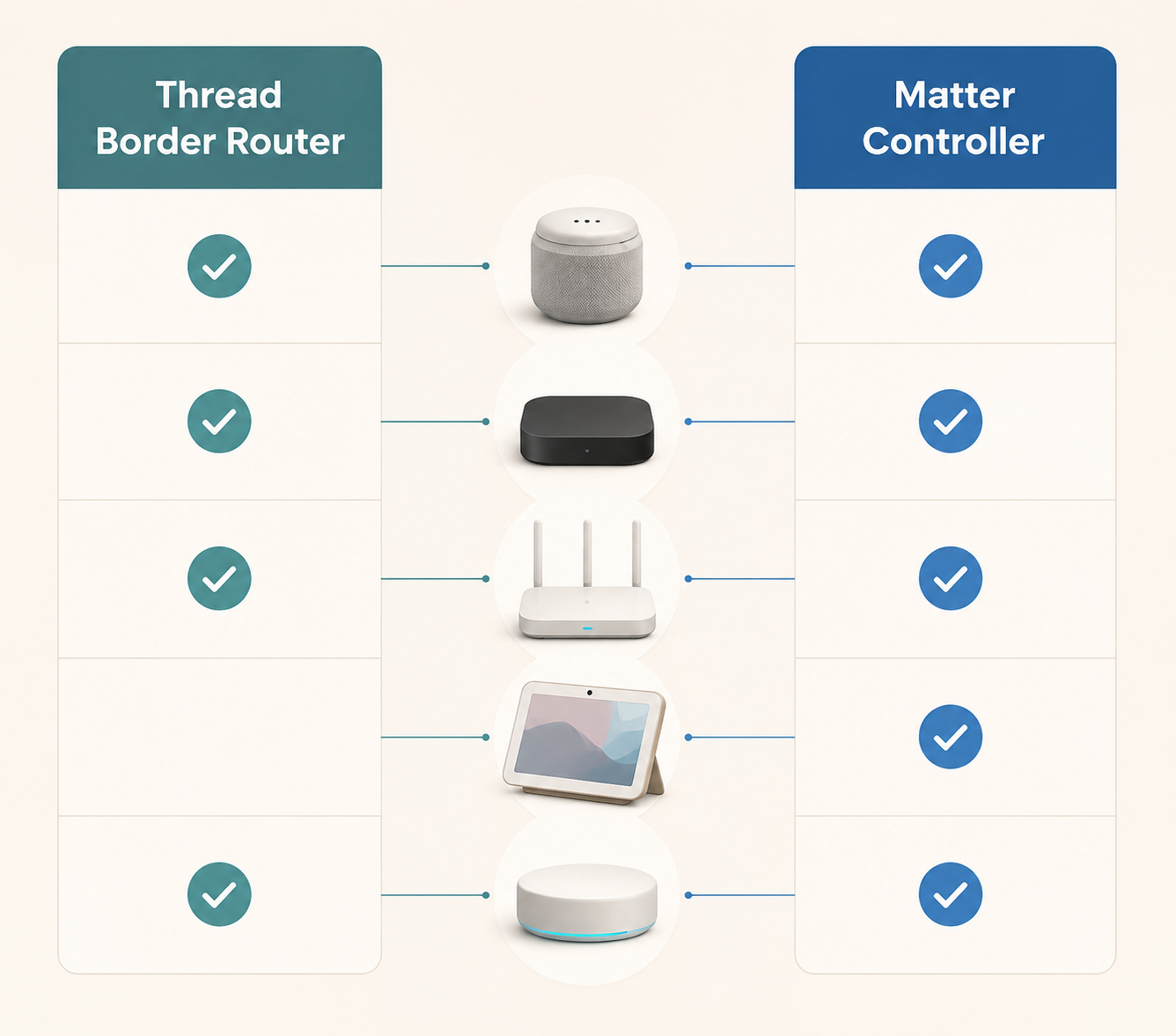 Comparison diagram showing Thread Border Router and Matter Controller roles across common smart home devices