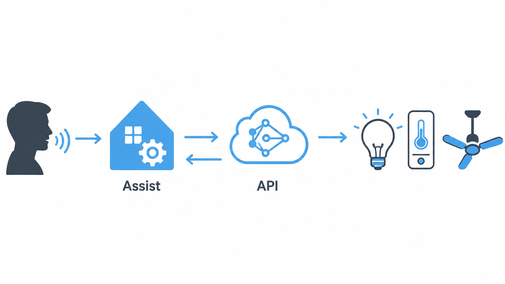 Flow diagram showing a person sending a command to Home Assistant Assist, then to an API, then back to smart home devices