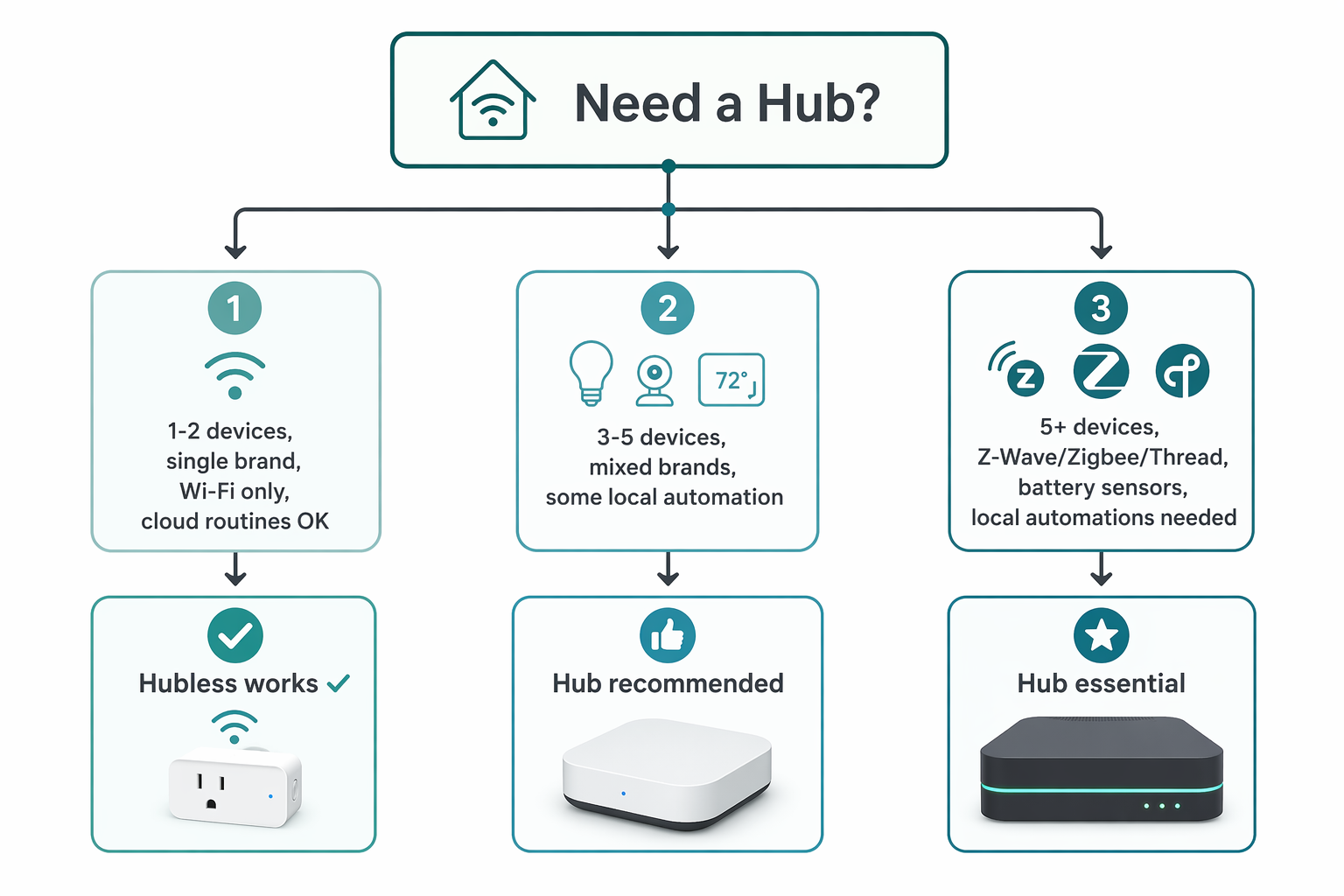 Decision flowchart with three branches from a top question 'Need a Hub?'. Box 1: Wi‑Fi plug icon → 'Hubless works ✓' for 1‑2 devices. Box 2: small hub icon → 'Hub recommended' for 3‑5 devices. Box 3: larger hub icon → 'Hub essential' for 5+ devices. Minimal flat design with muted teal and gray colors.