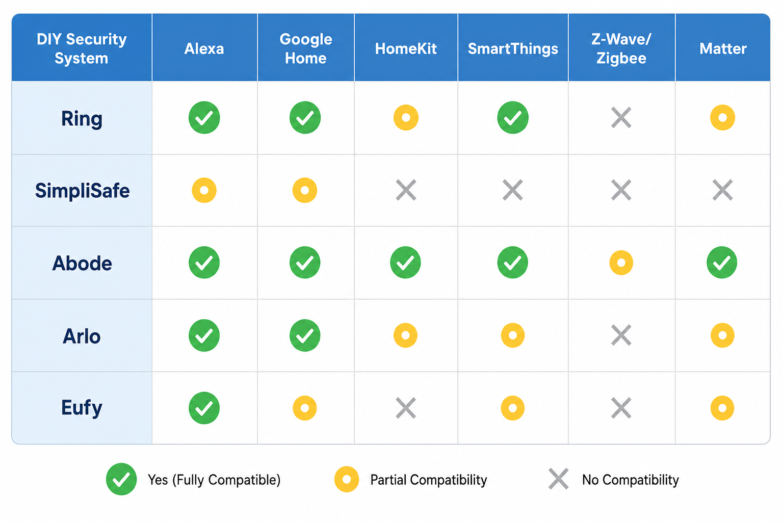 Compatibility matrix showing DIY security systems (Ring, SimpliSafe, Abode, Arlo, Eufy) against ecosystem and protocol columns with checkmarks, partial indicators, and X marks