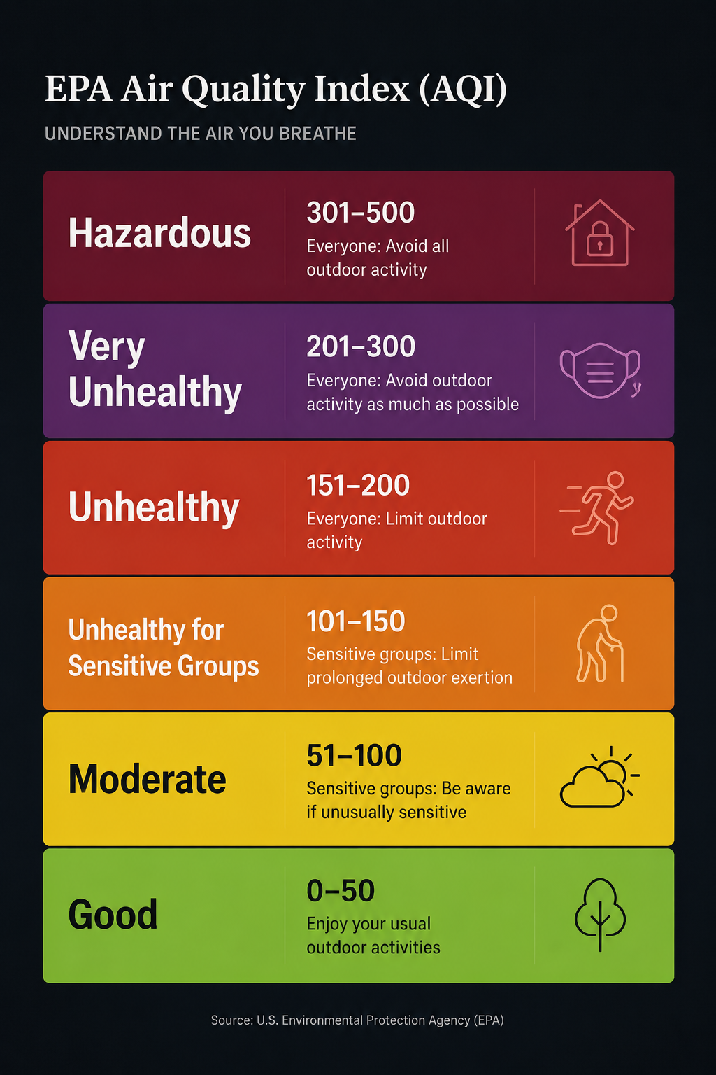 Vertical display of the six EPA Air Quality Index levels from green Good to maroon Hazardous