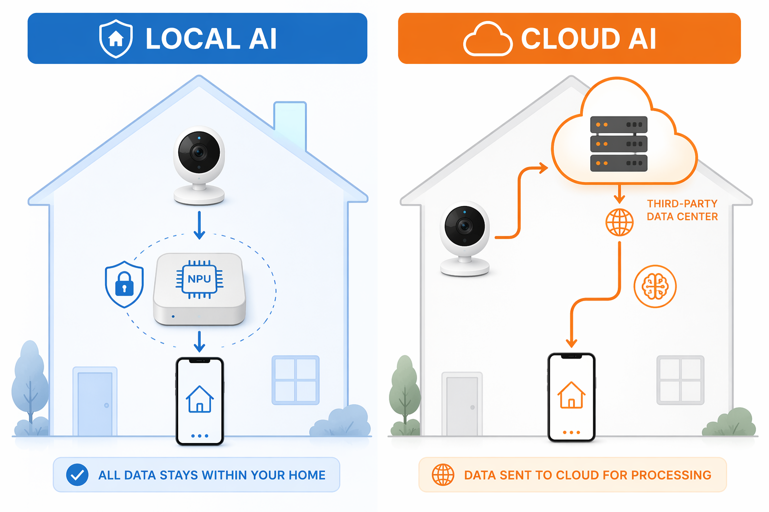Two-panel infographic showing a local AI smart home architecture beside a cloud AI smart home architecture