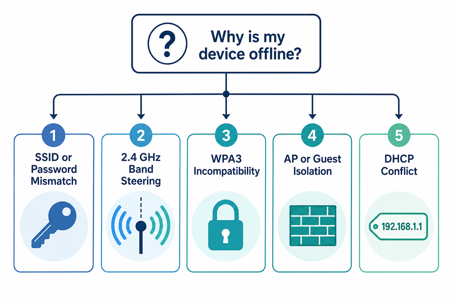A diagnostic flowchart with five root cause categories branching from a central question node: SSID or Password Mismatch, 2.4 GHz Band Steering, WPA3 Incompatibility, AP or Guest Isolation, and DHCP Conflict.