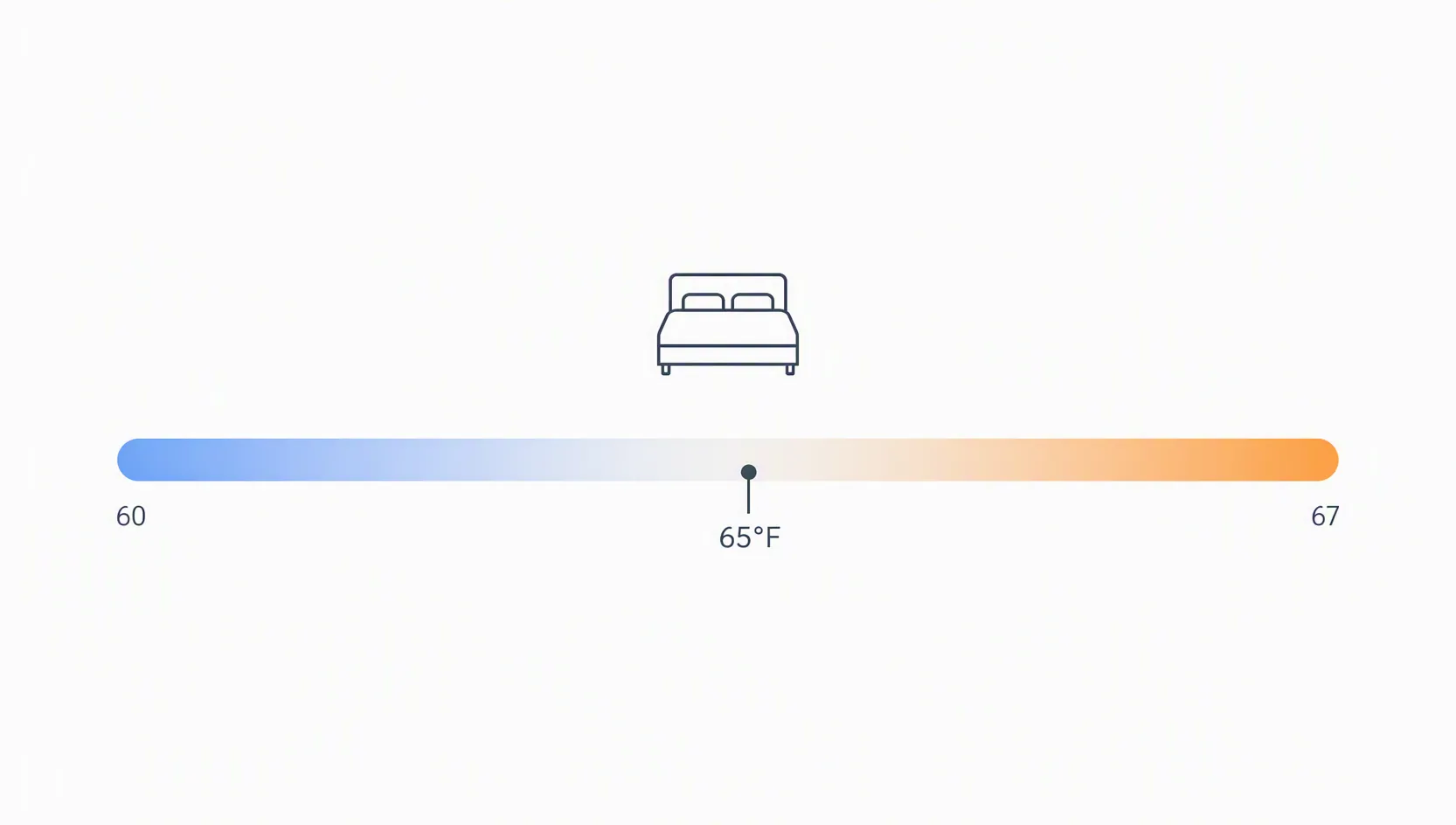 Sleep temperature range graphic with 65°F marked between 60°F and 67°F