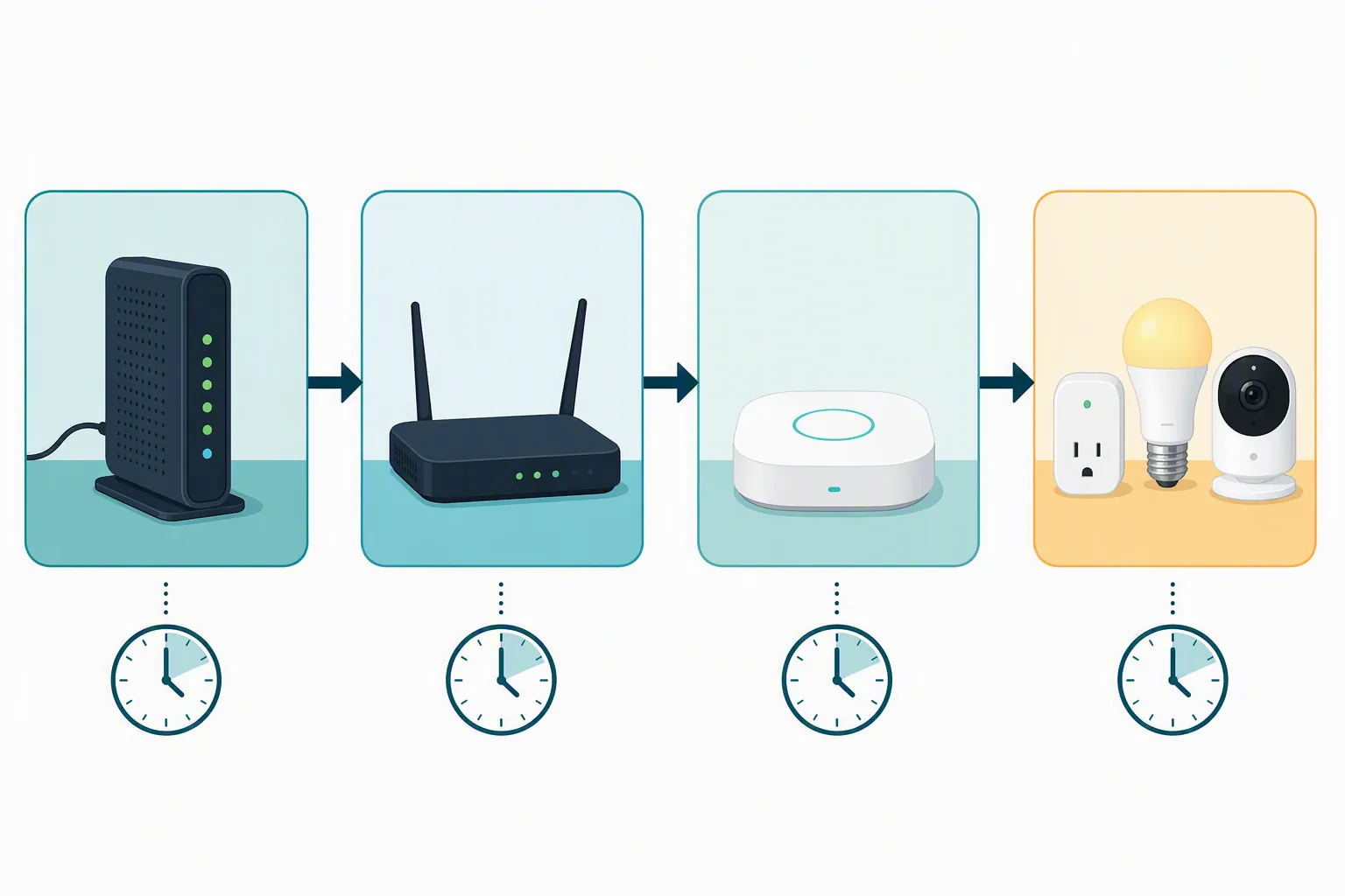 Ordered smart home restart sequence showing modem, router, hub, and smart devices with wait icons between steps